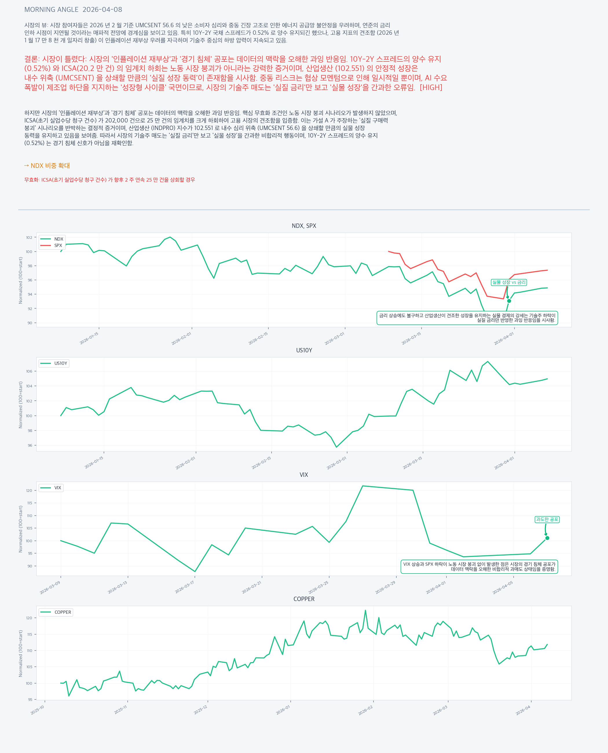 Analysis charts