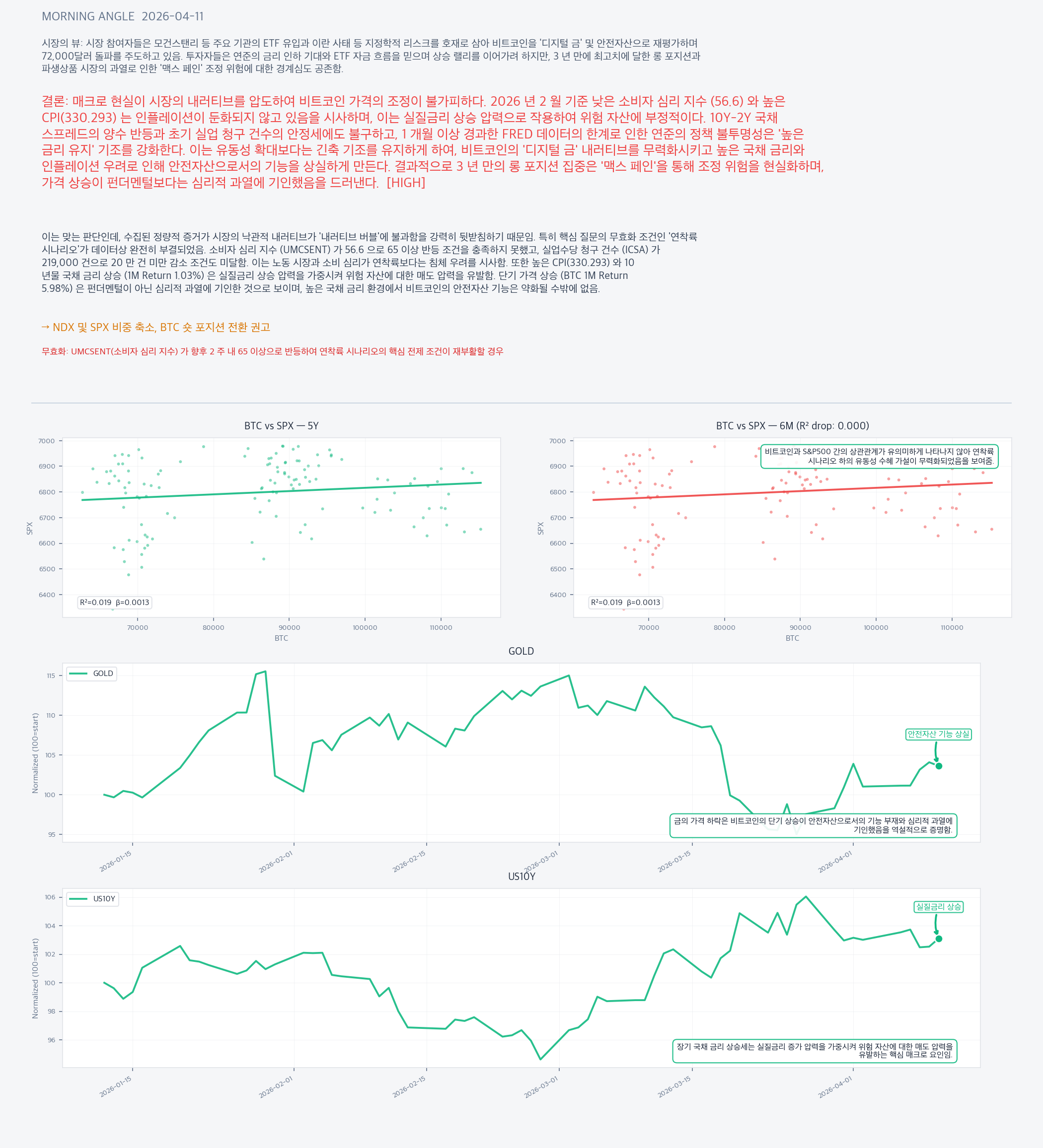 Analysis charts