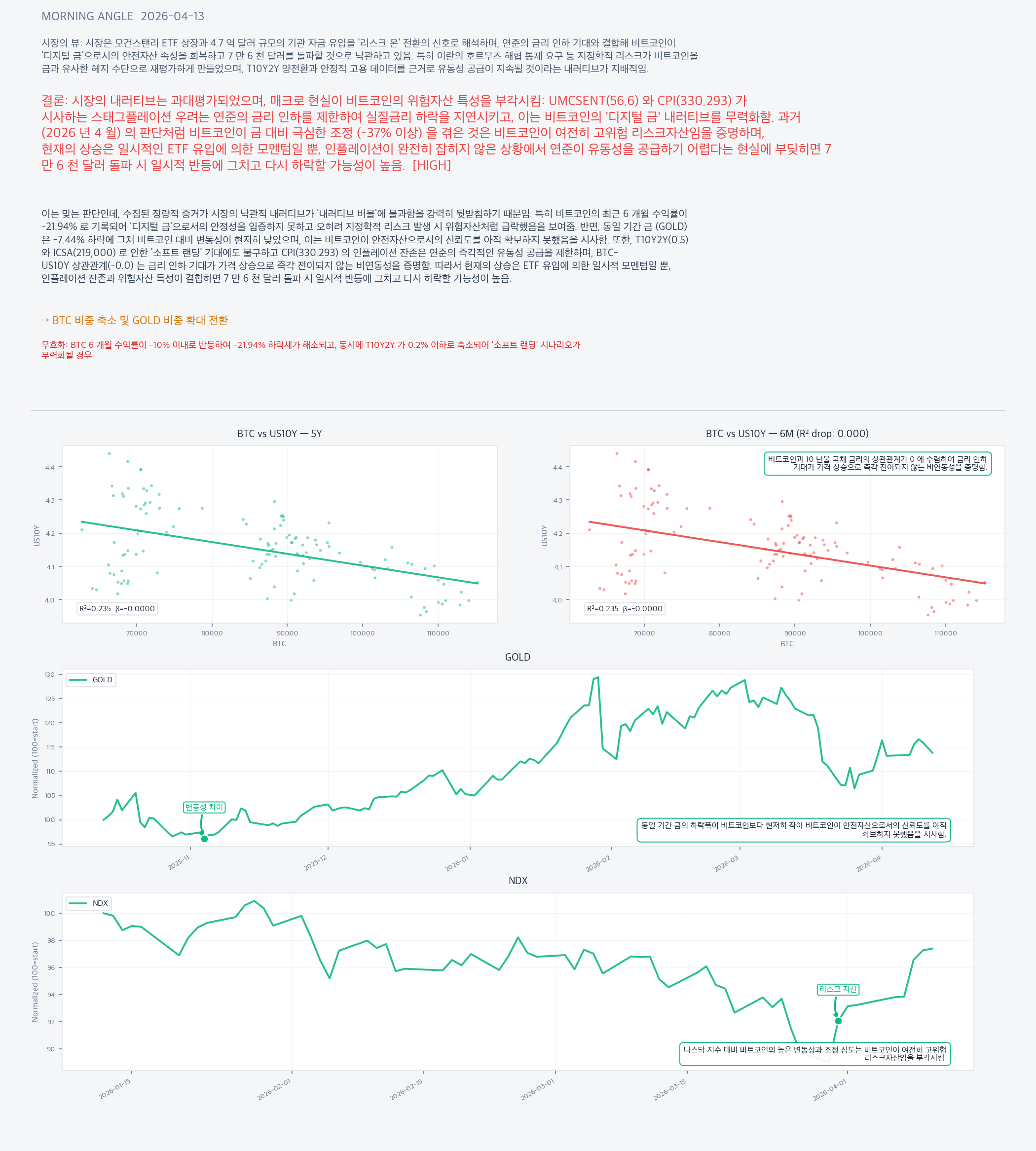 Analysis charts