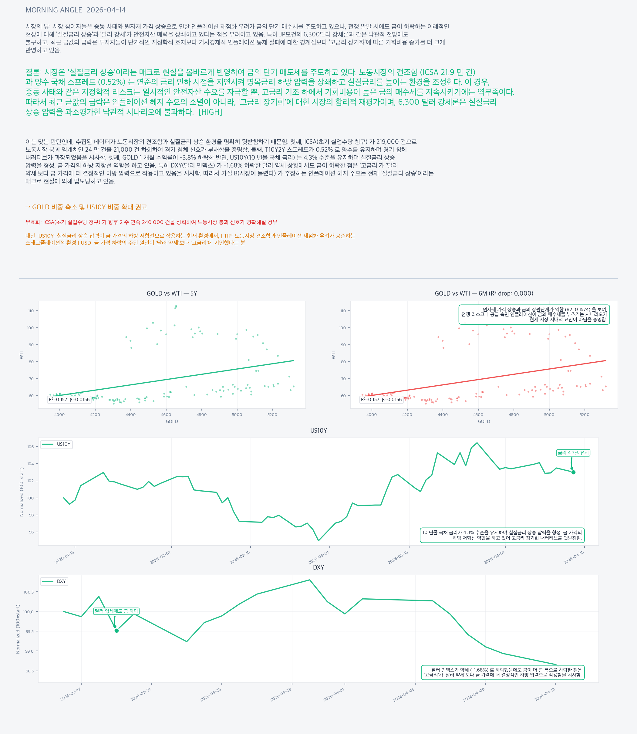 Analysis charts