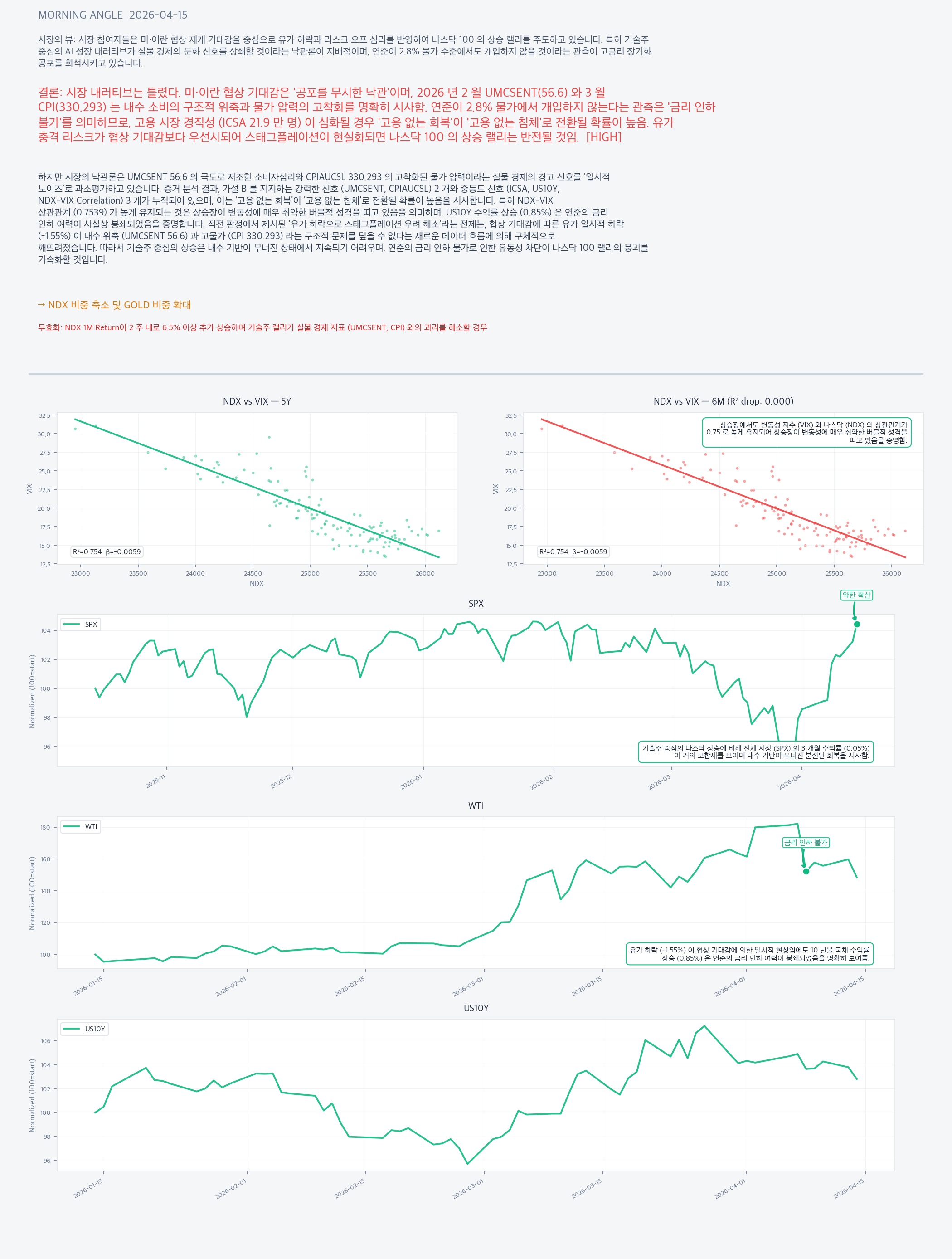 Analysis charts