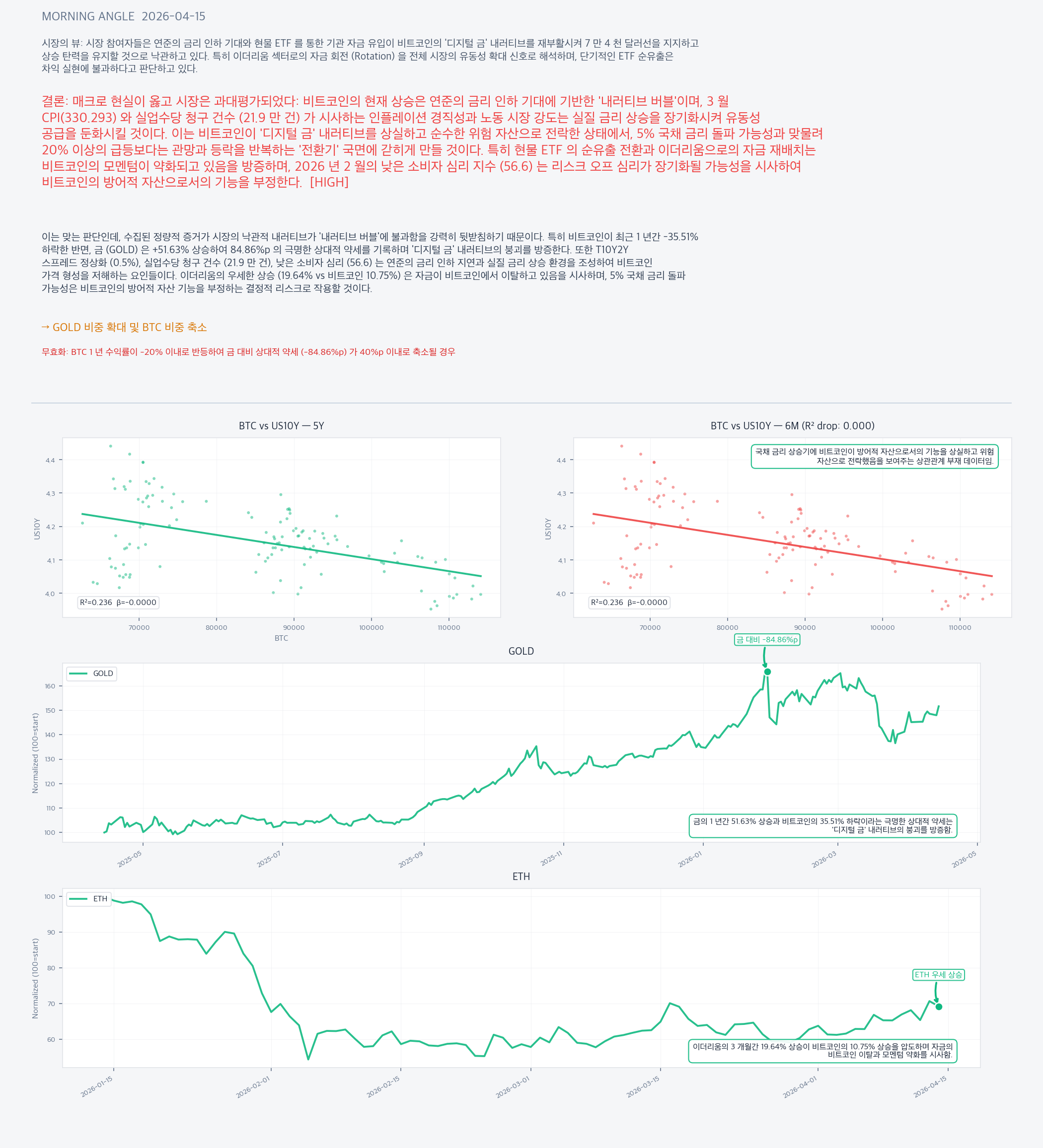 Analysis charts