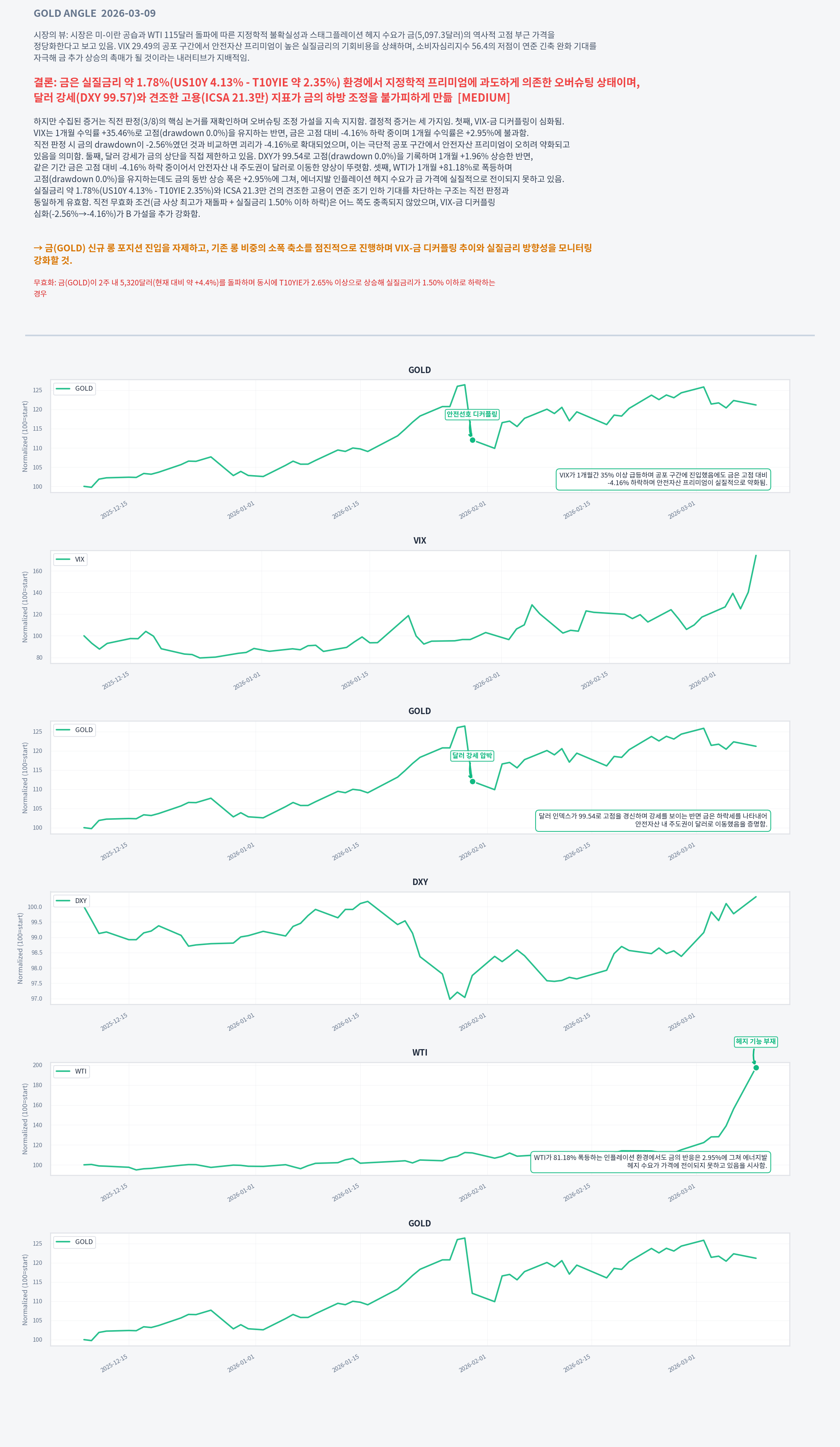 Analysis charts
