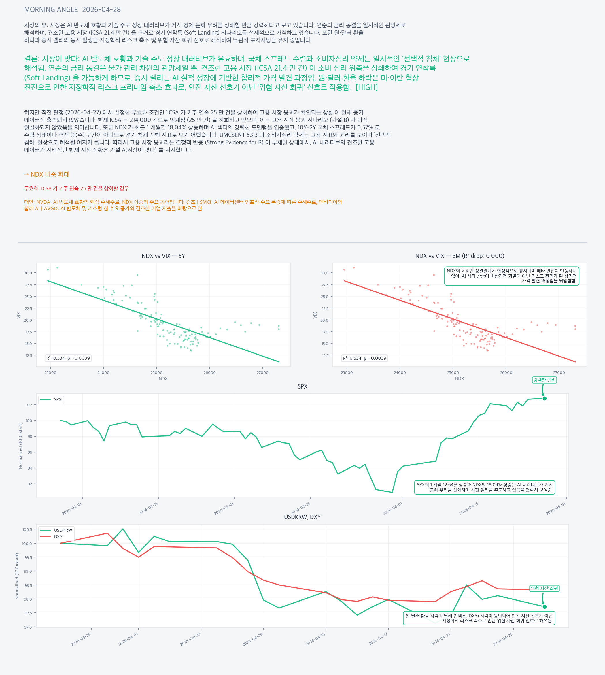 Analysis charts