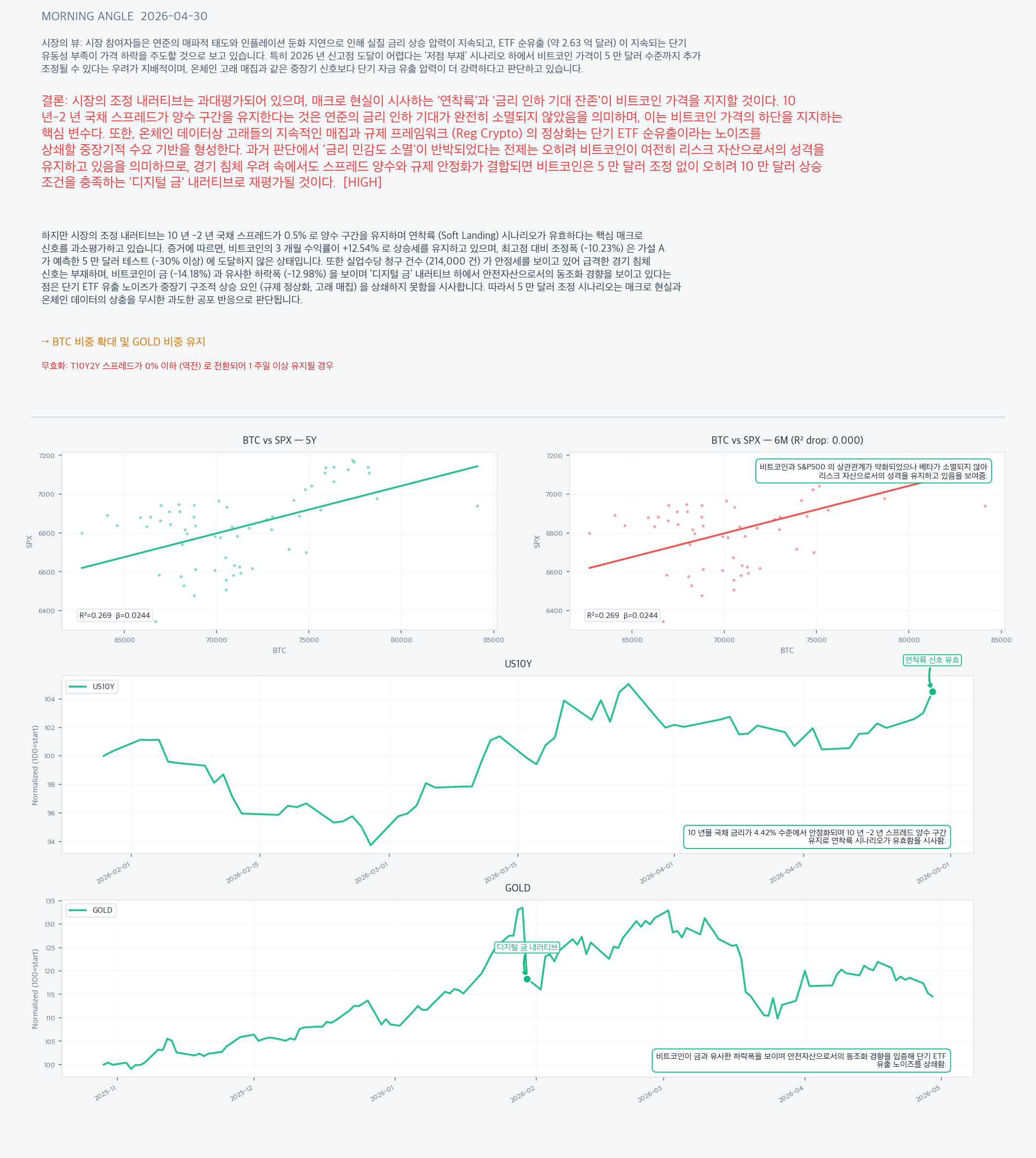 Analysis charts