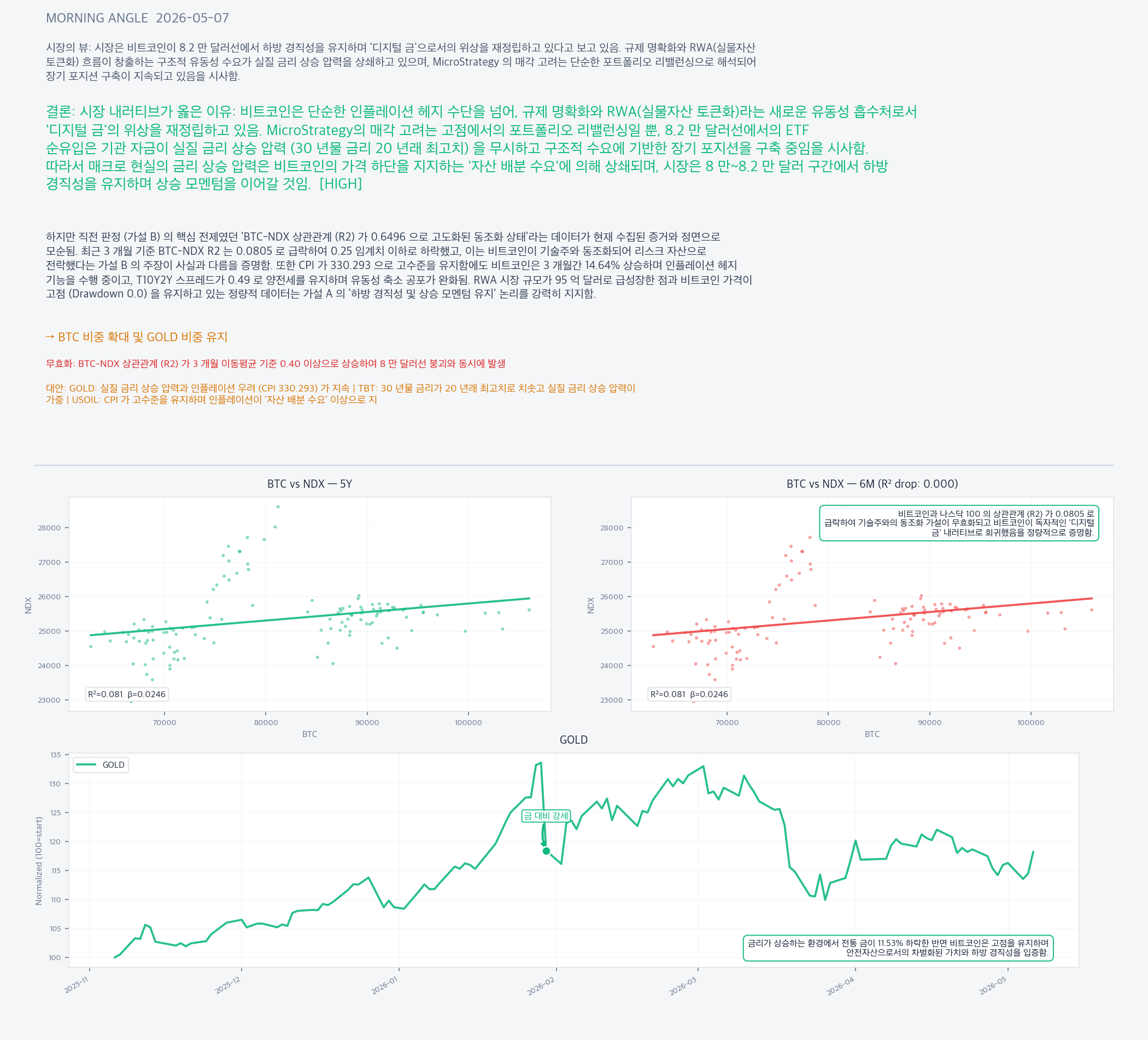 Analysis charts