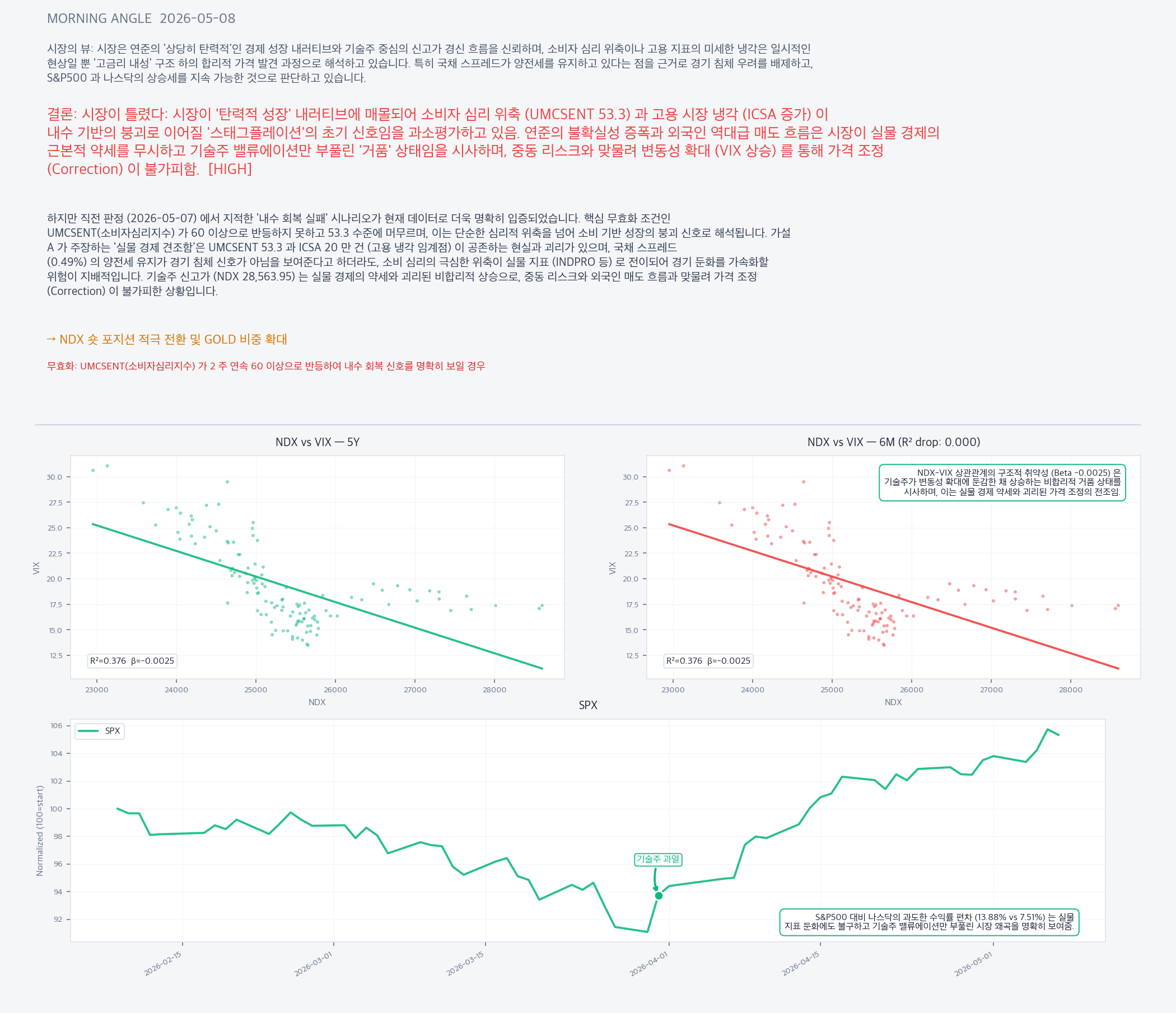 Analysis charts