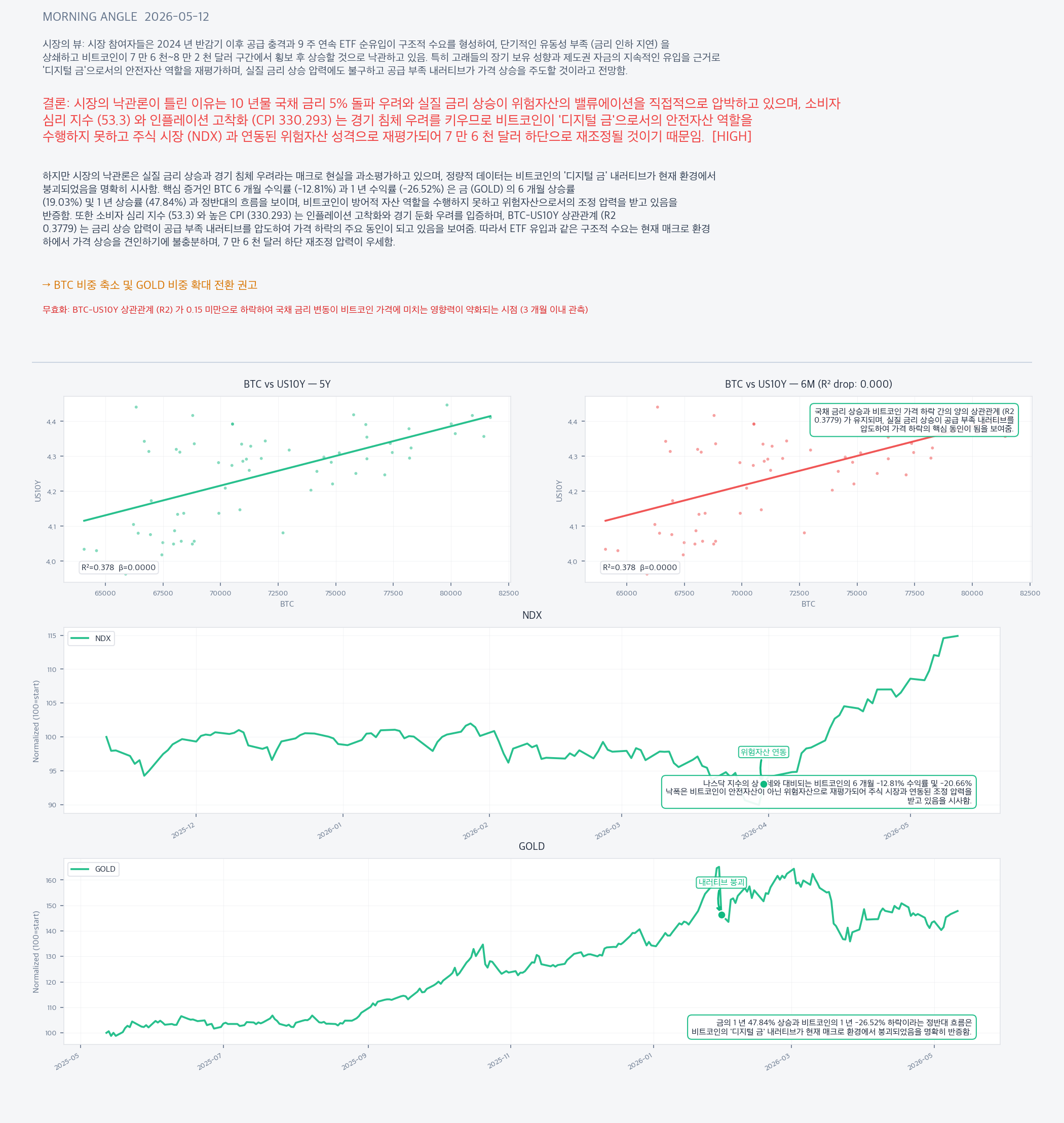 Analysis charts