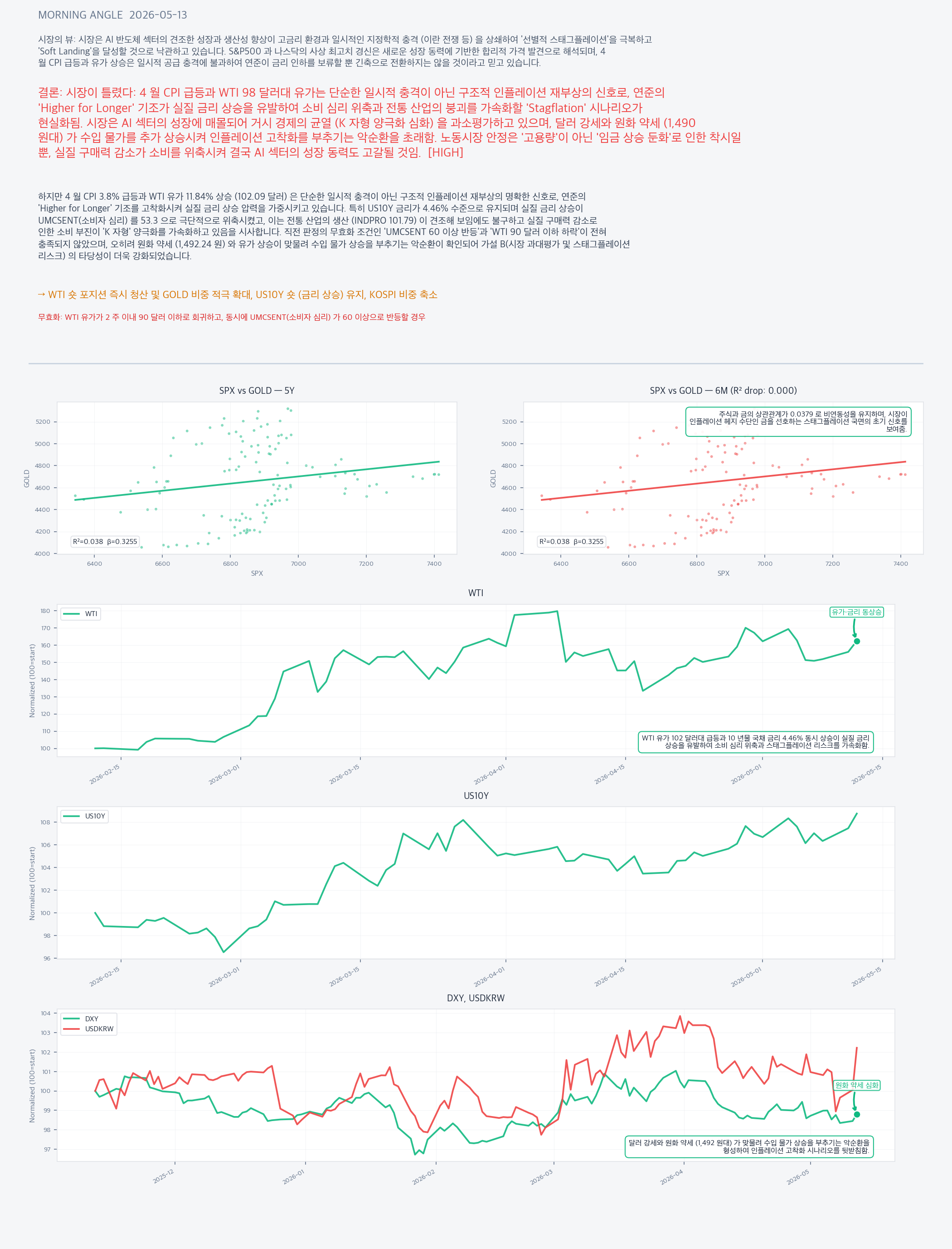 Analysis charts