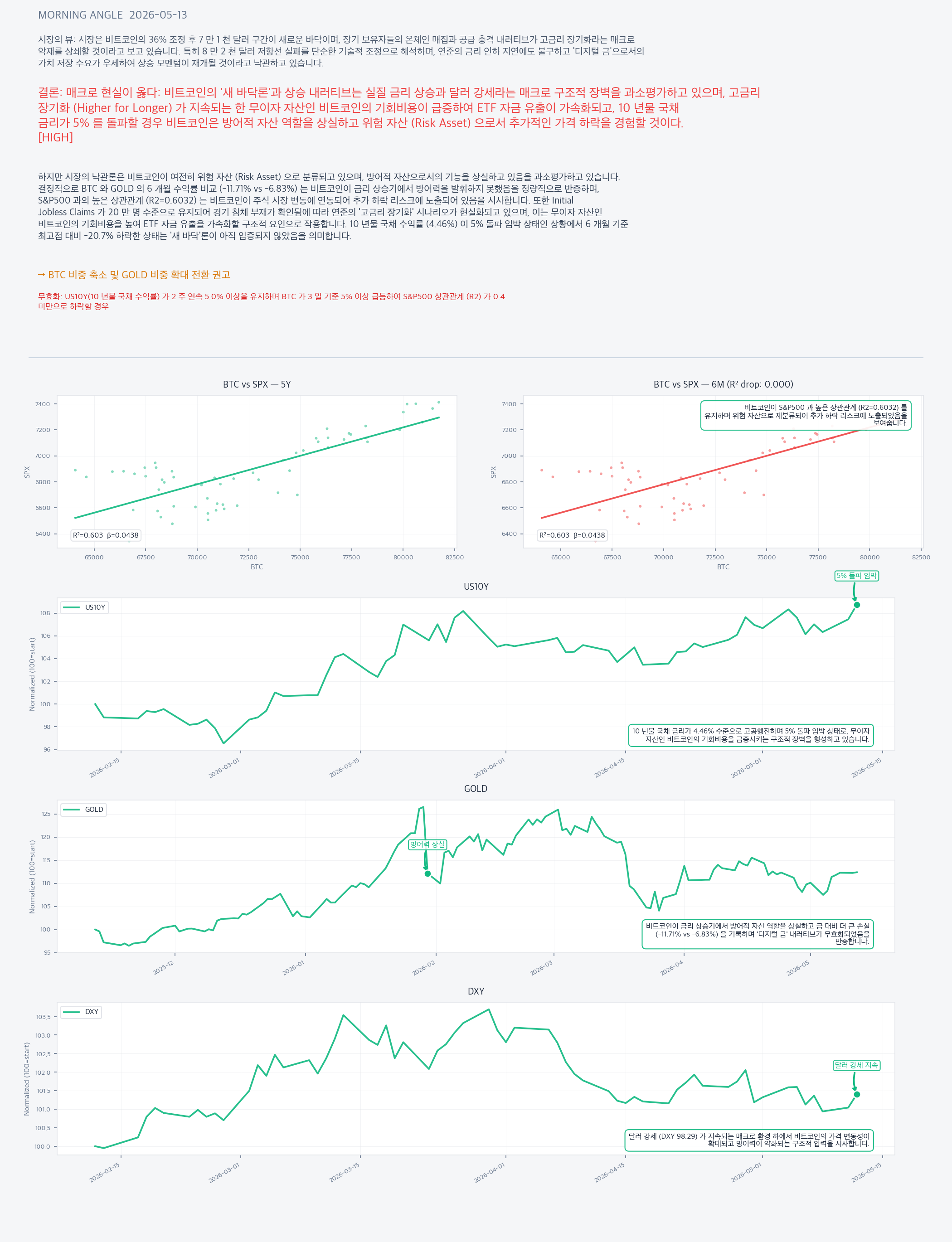Analysis charts