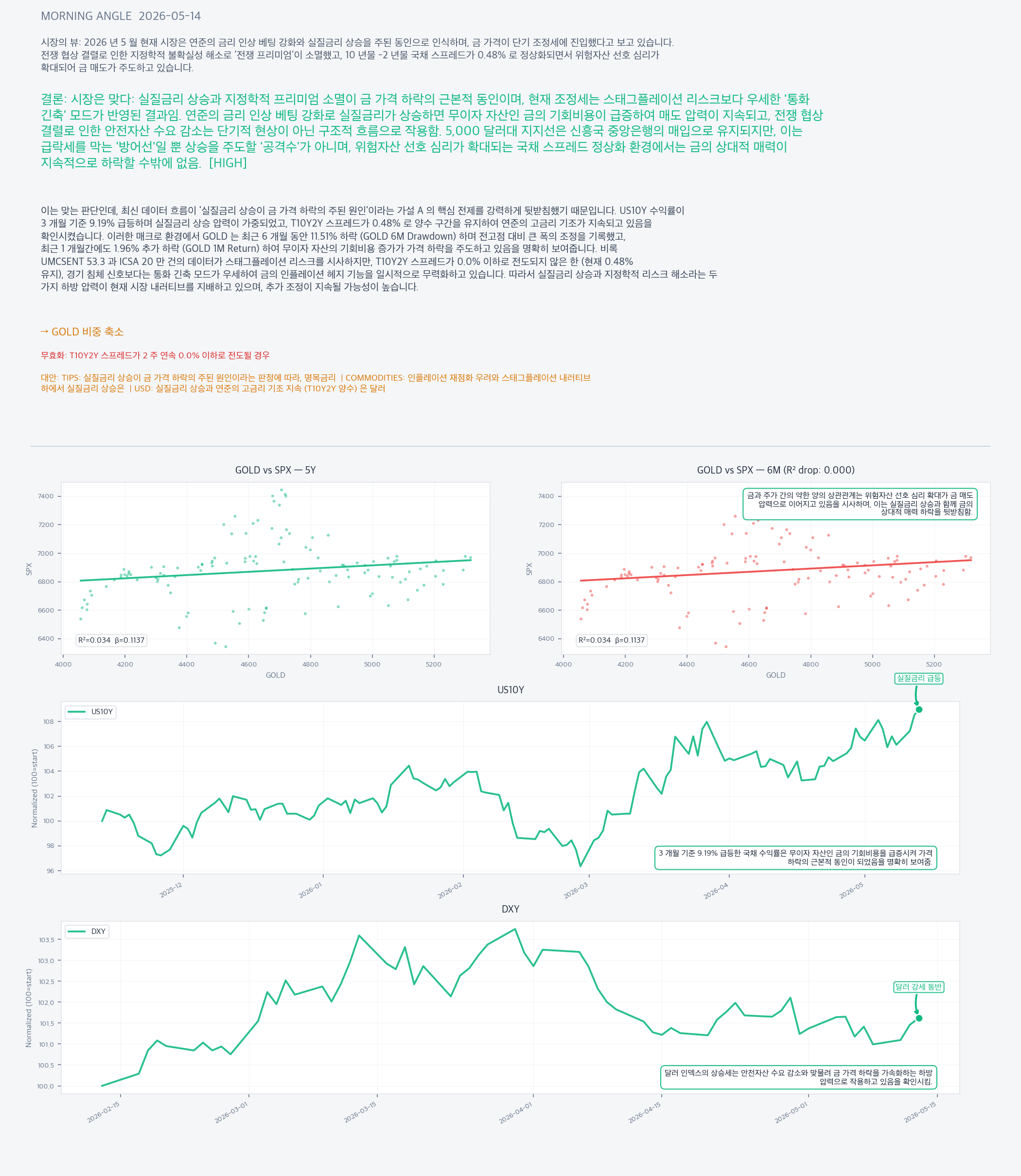 Analysis charts