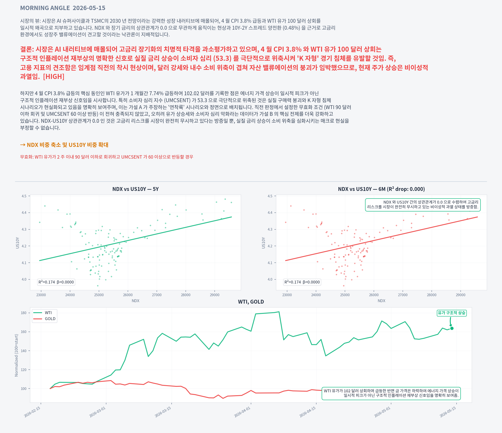 Analysis charts