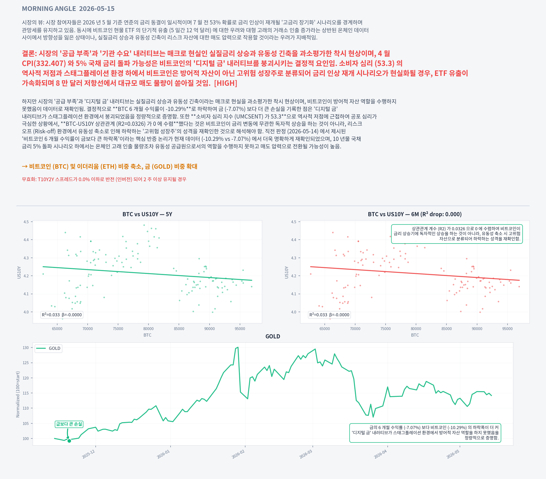 Analysis charts