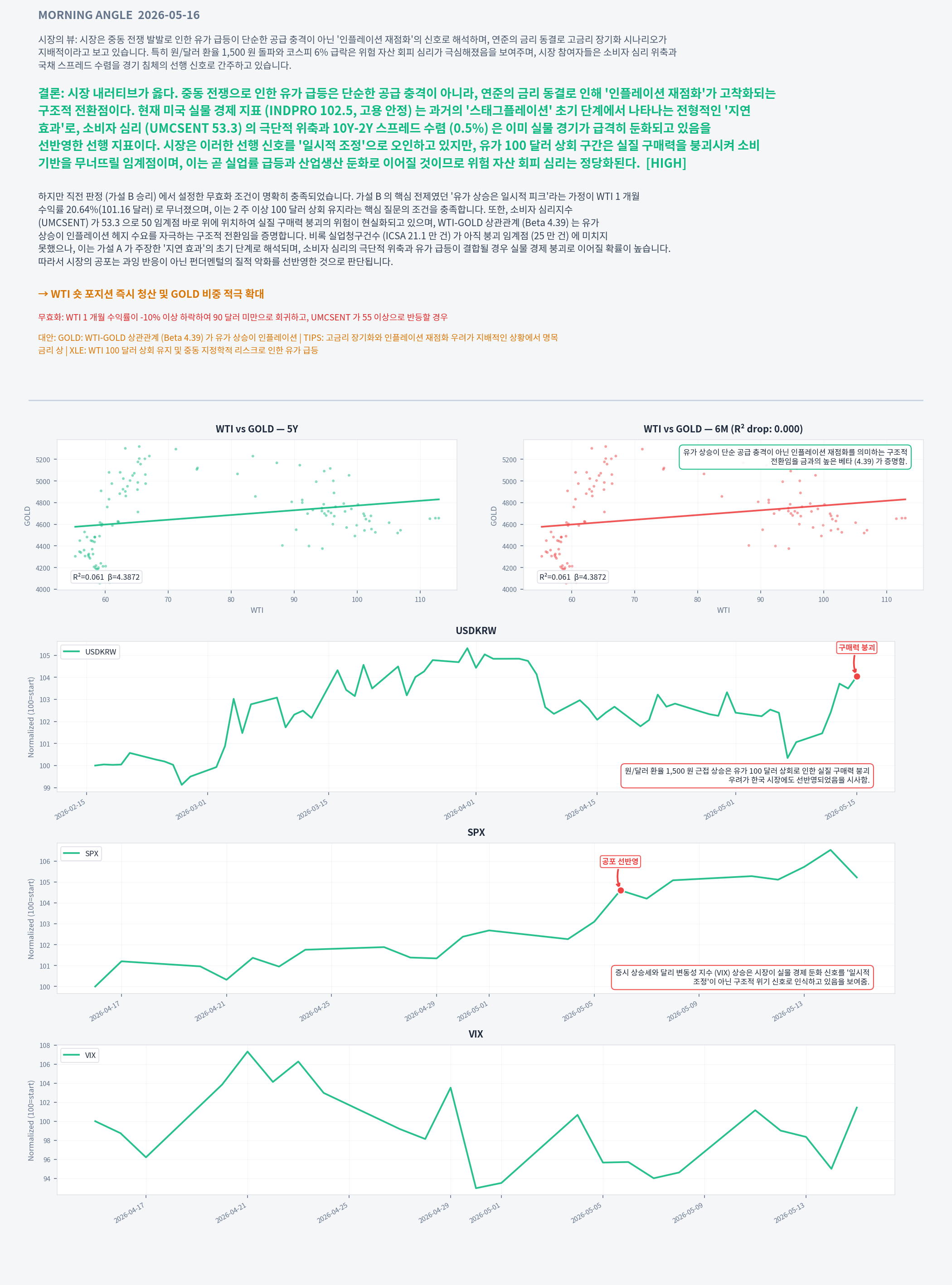 Analysis charts