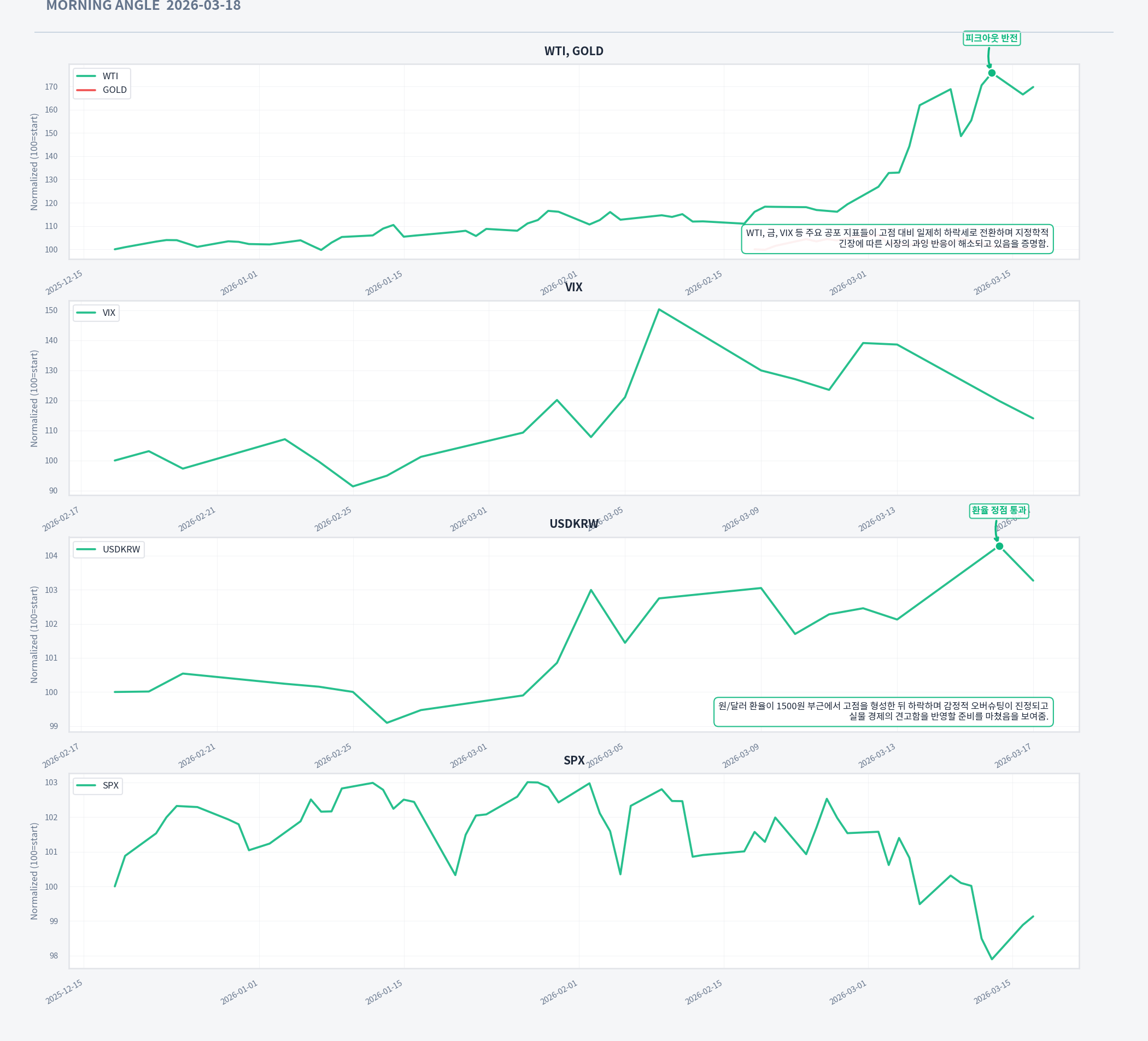 Analysis charts