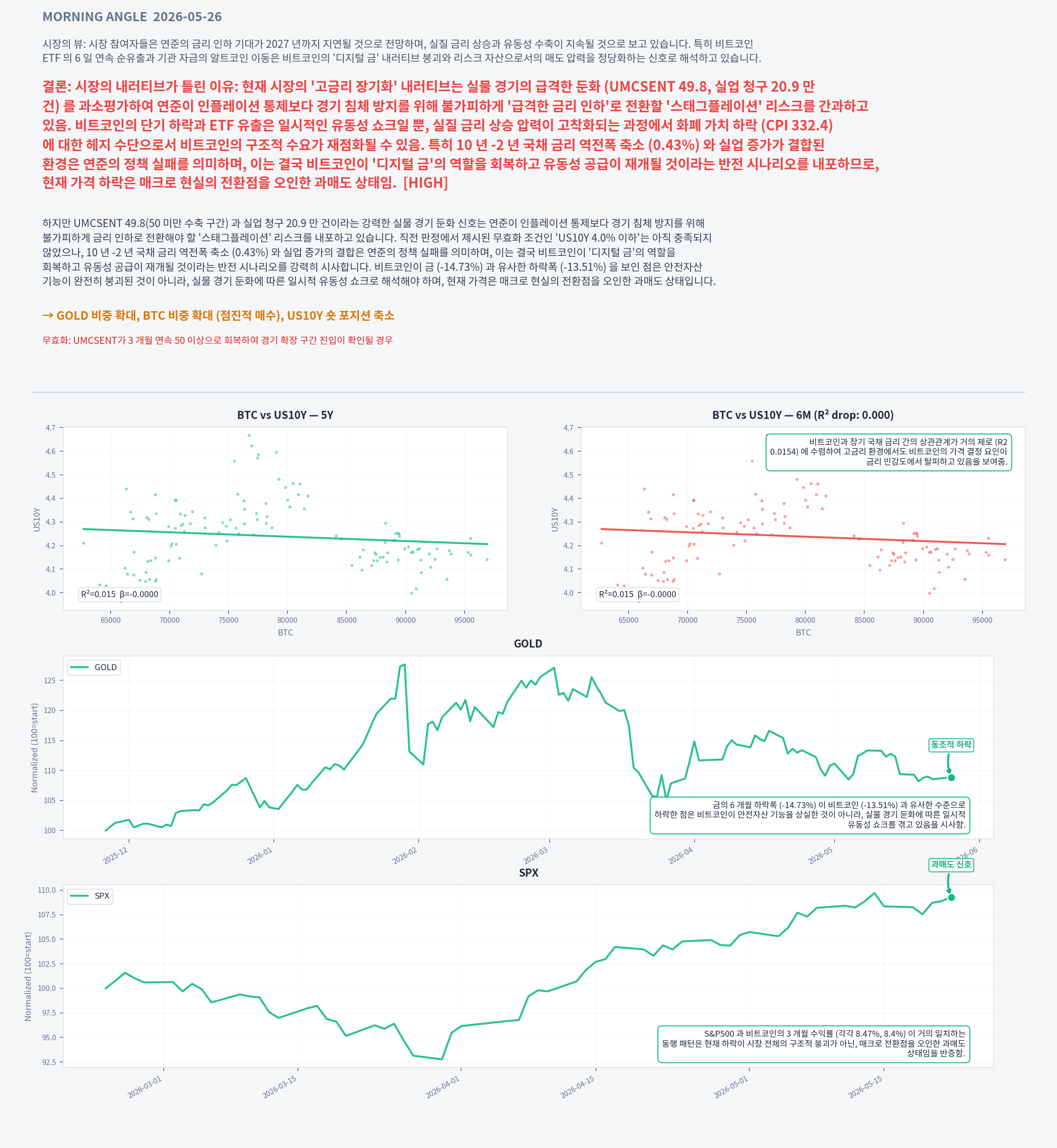 Analysis charts