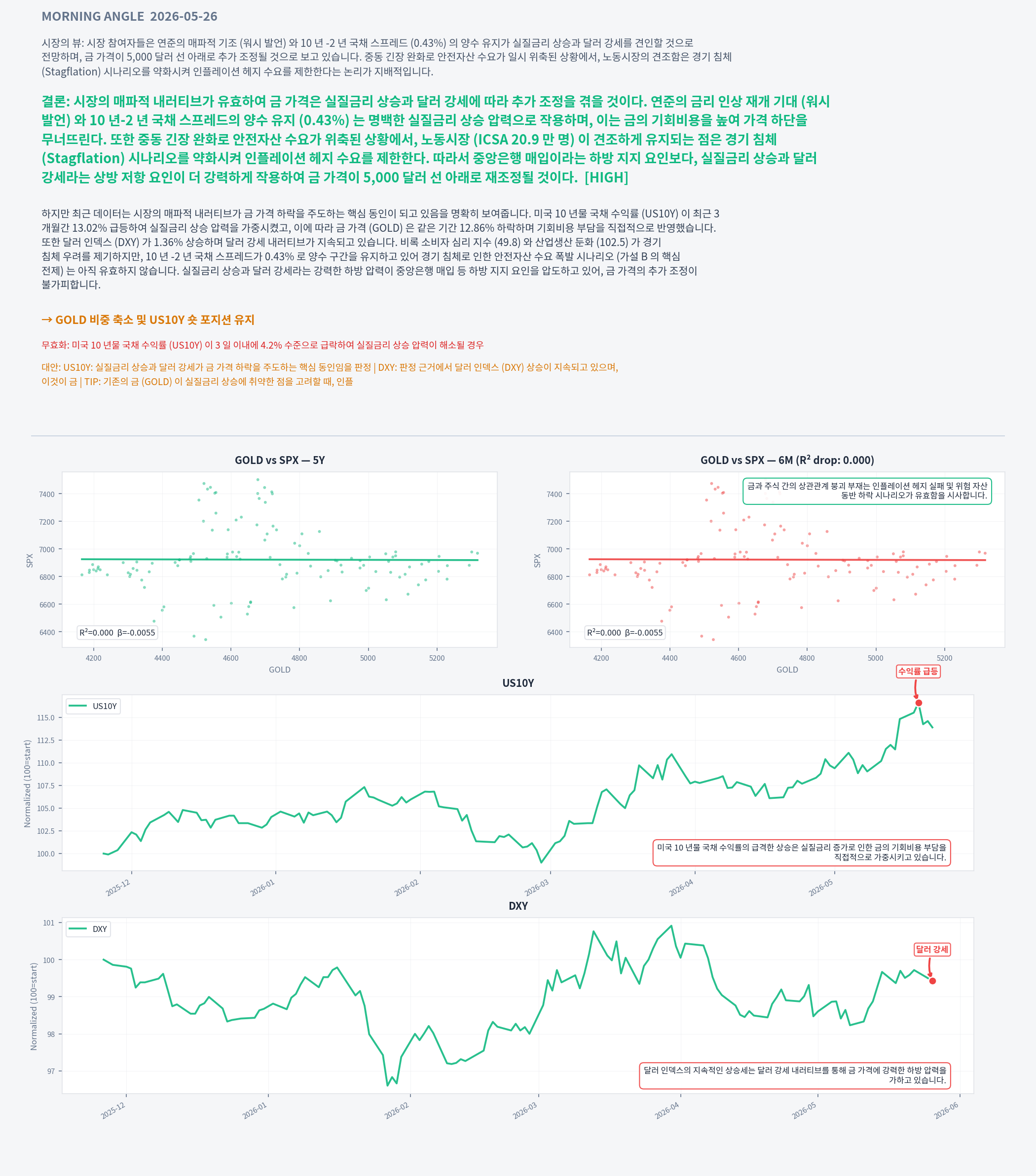 Analysis charts