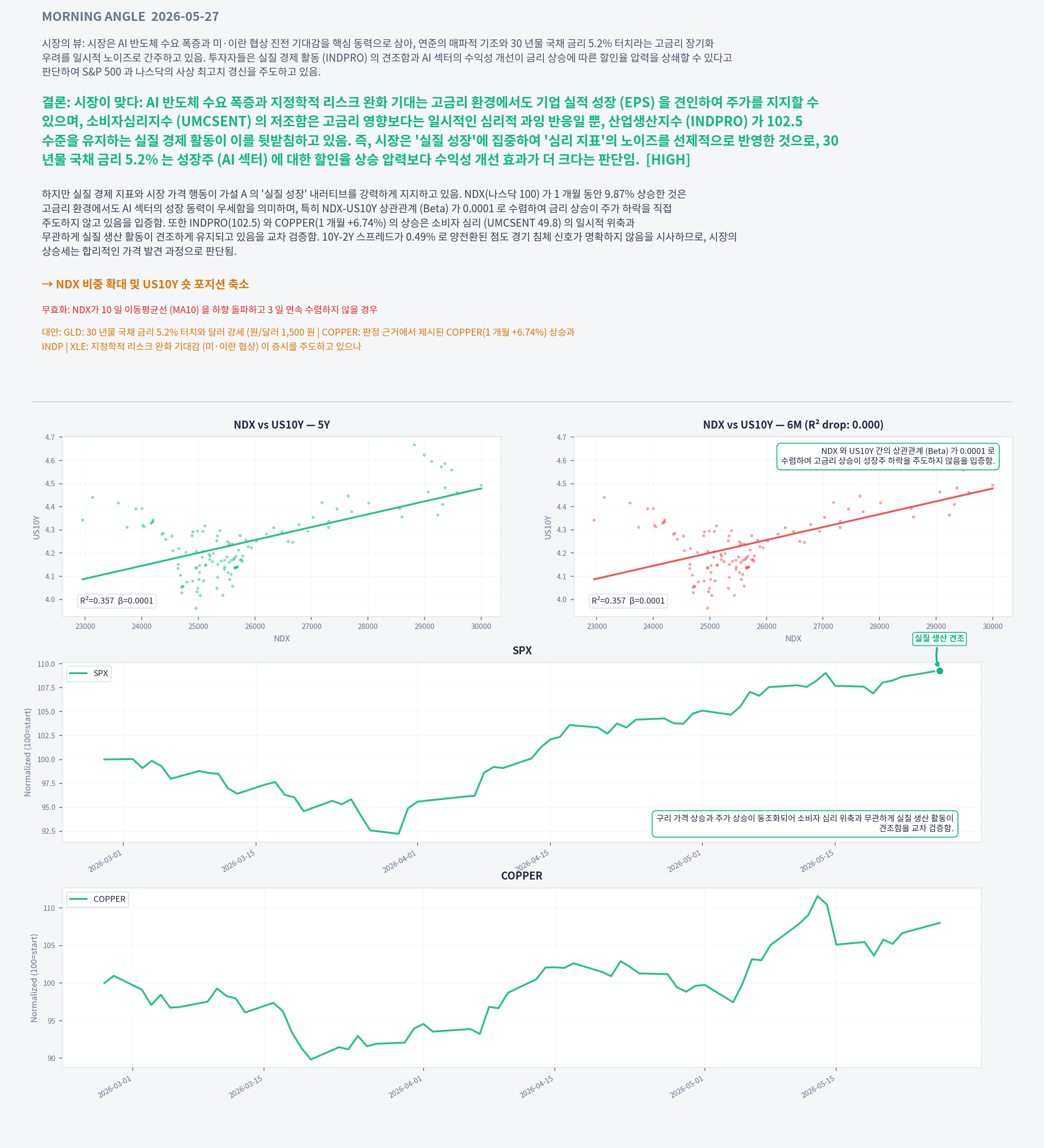 Analysis charts