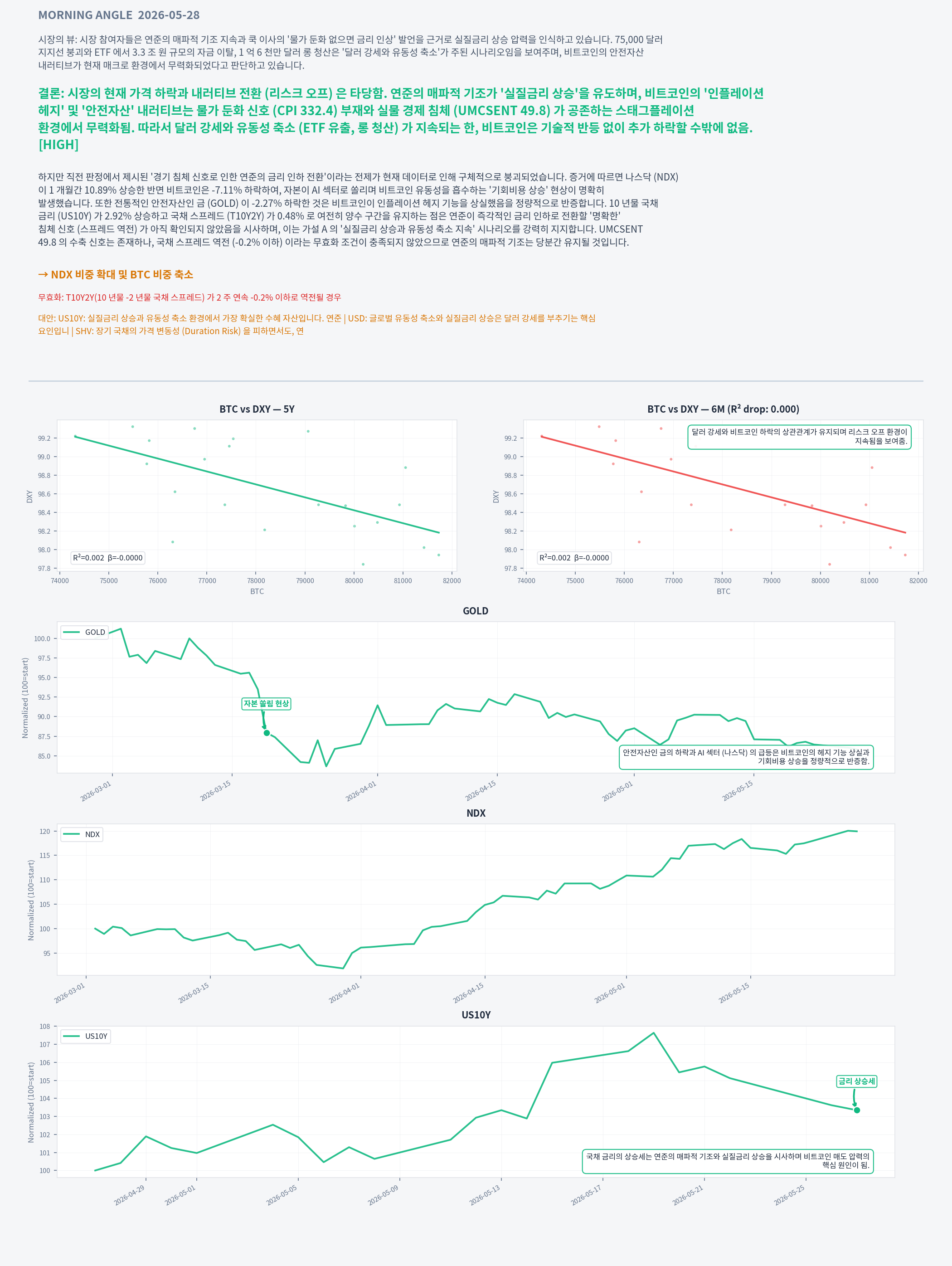 Analysis charts