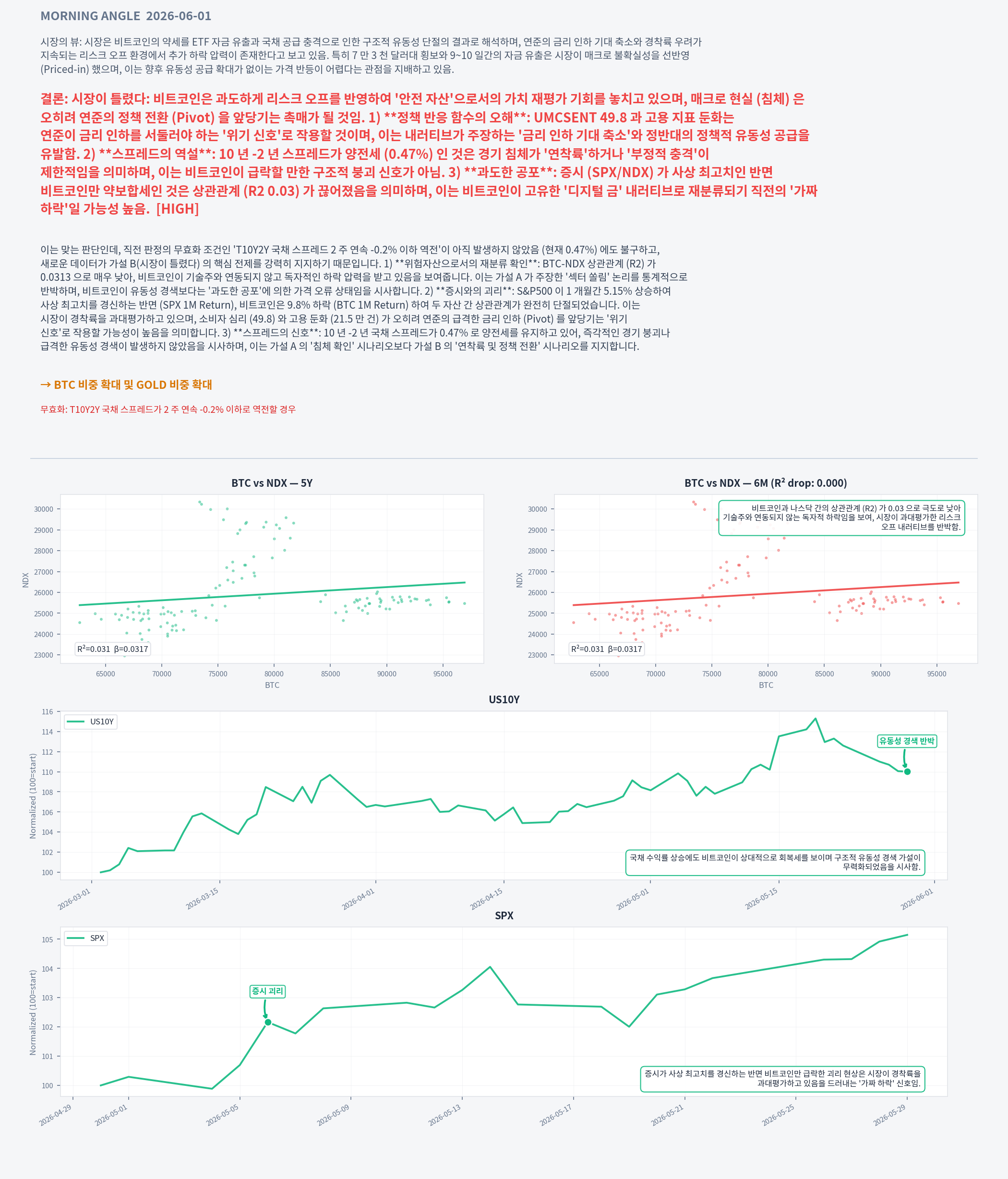 Analysis charts