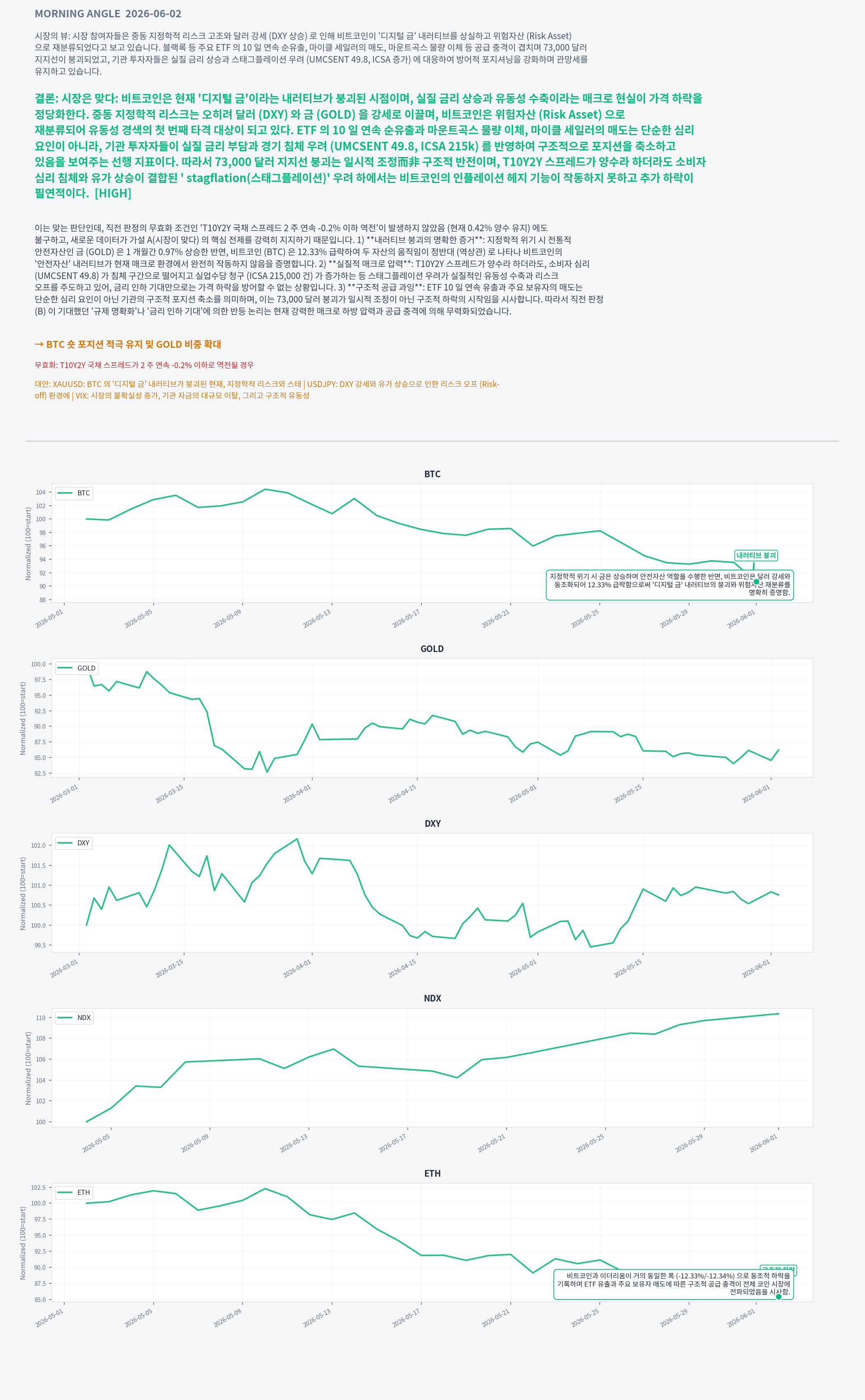 Analysis charts