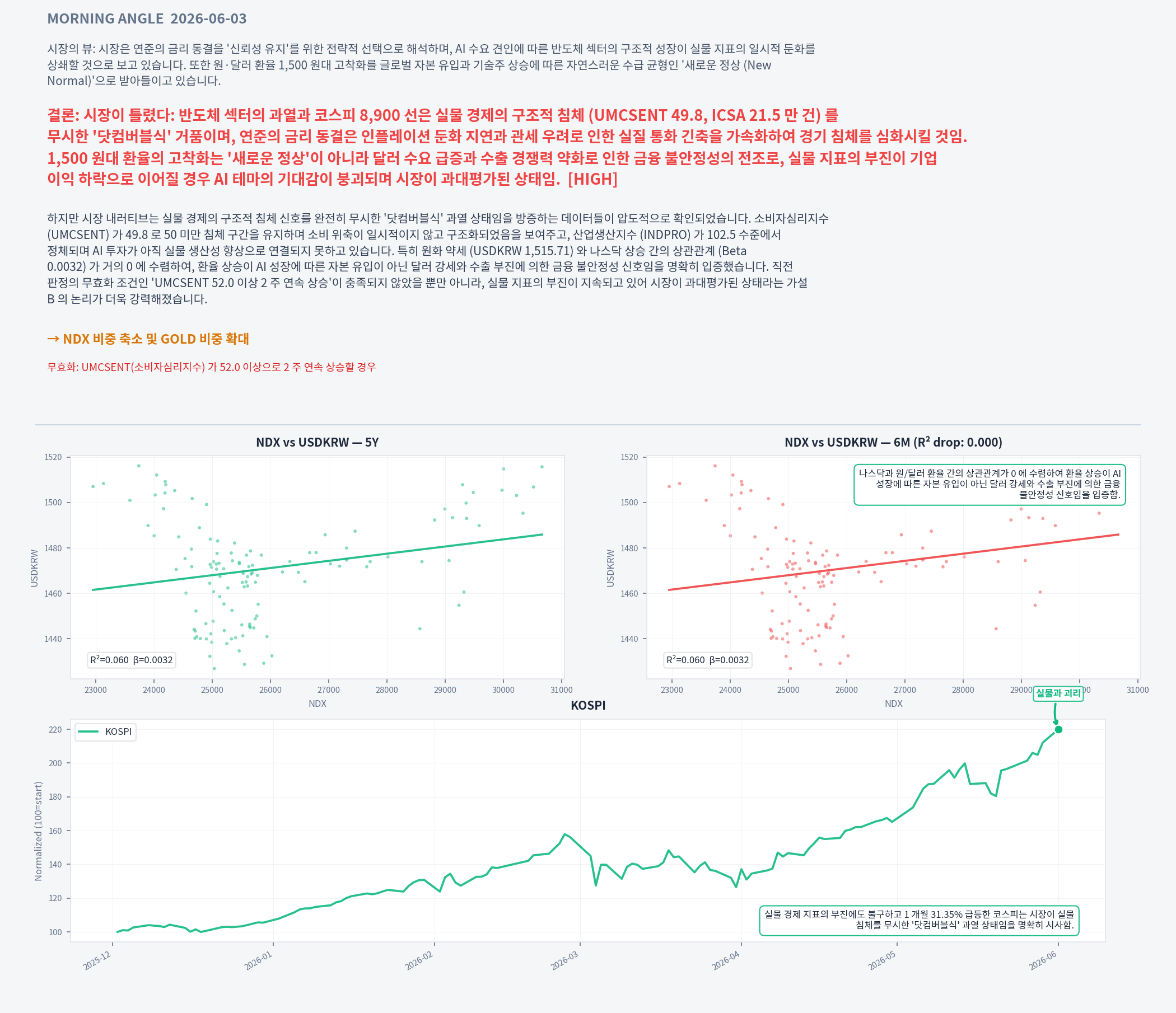 Analysis charts