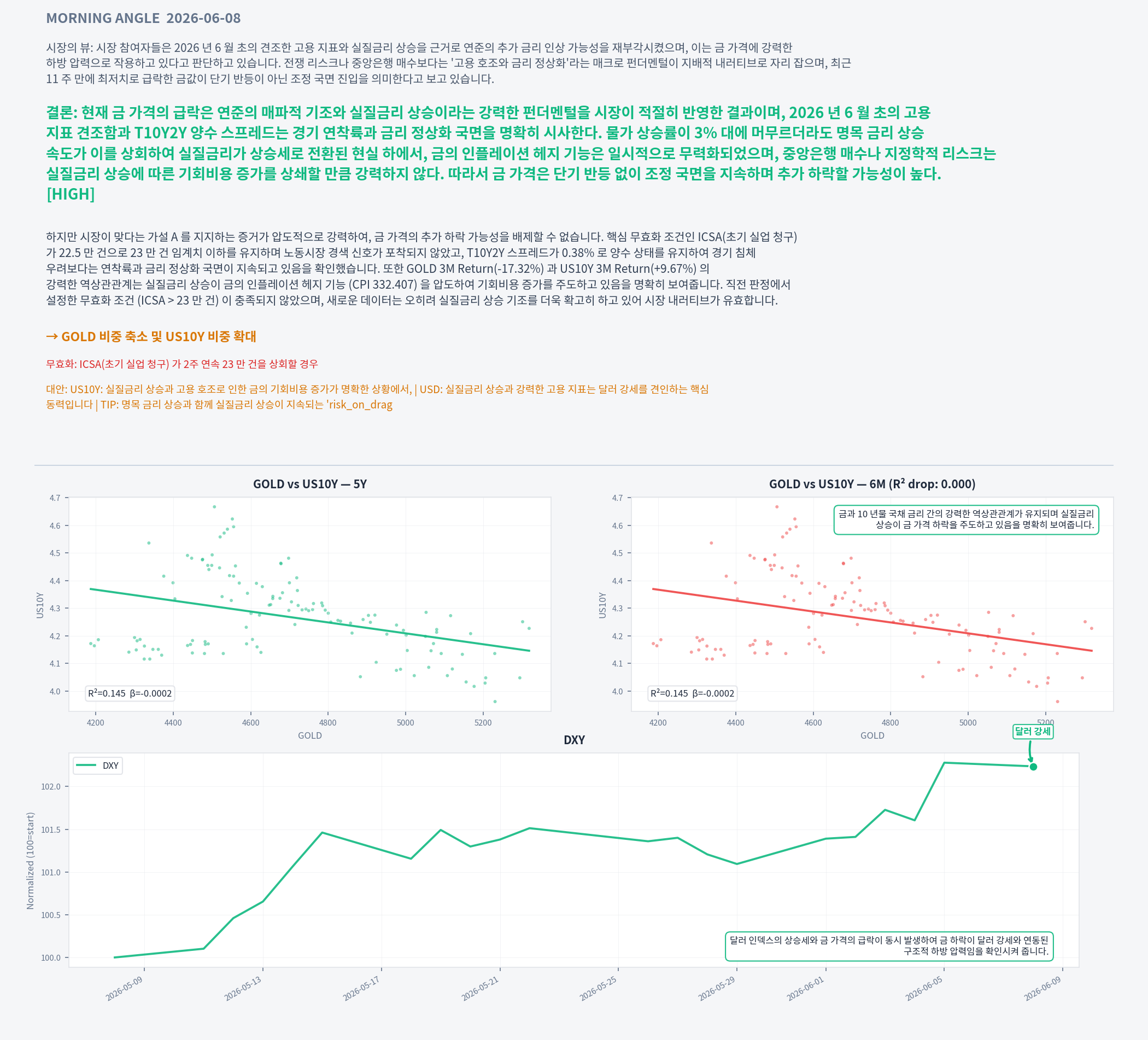 Analysis charts