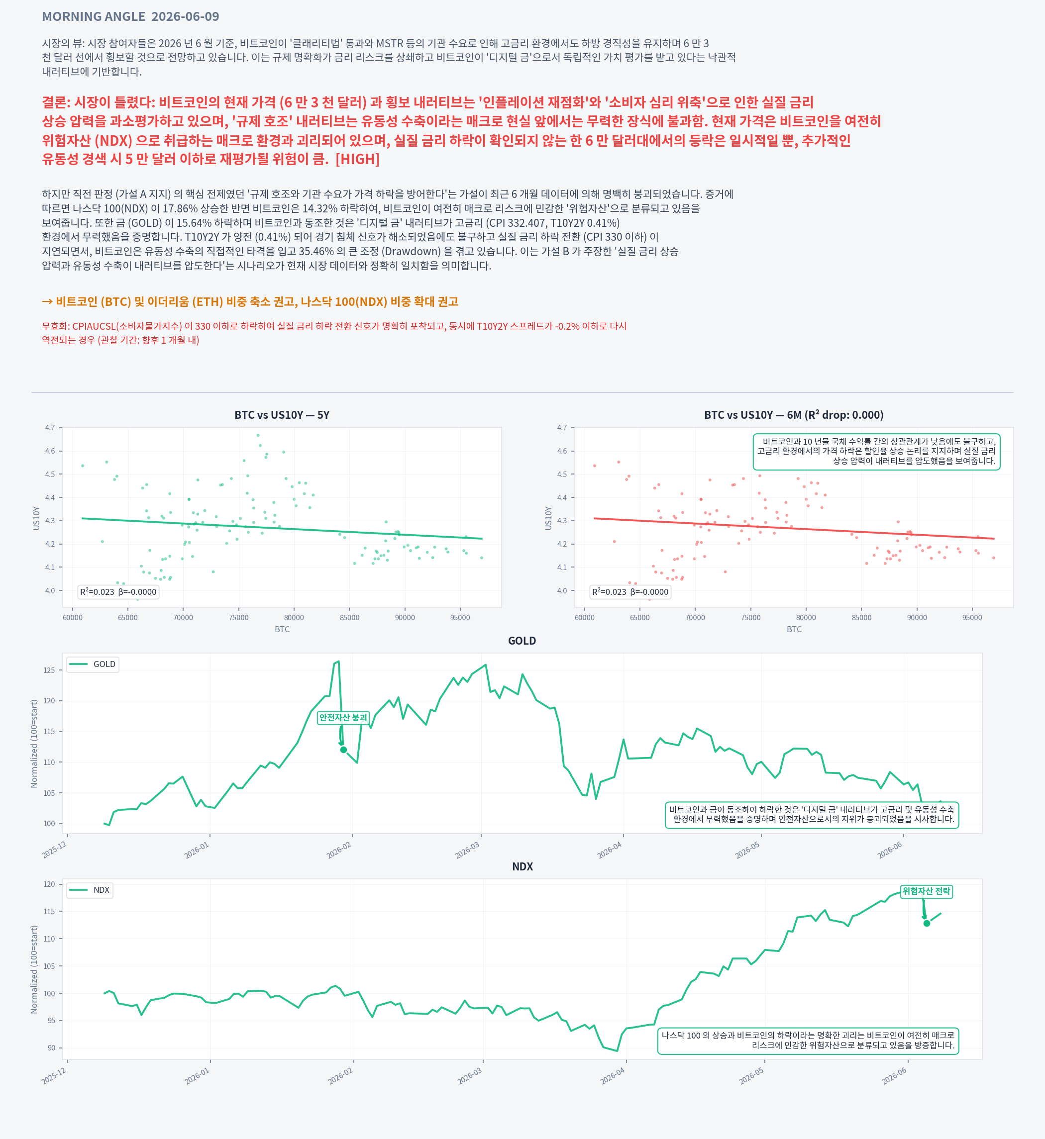Analysis charts