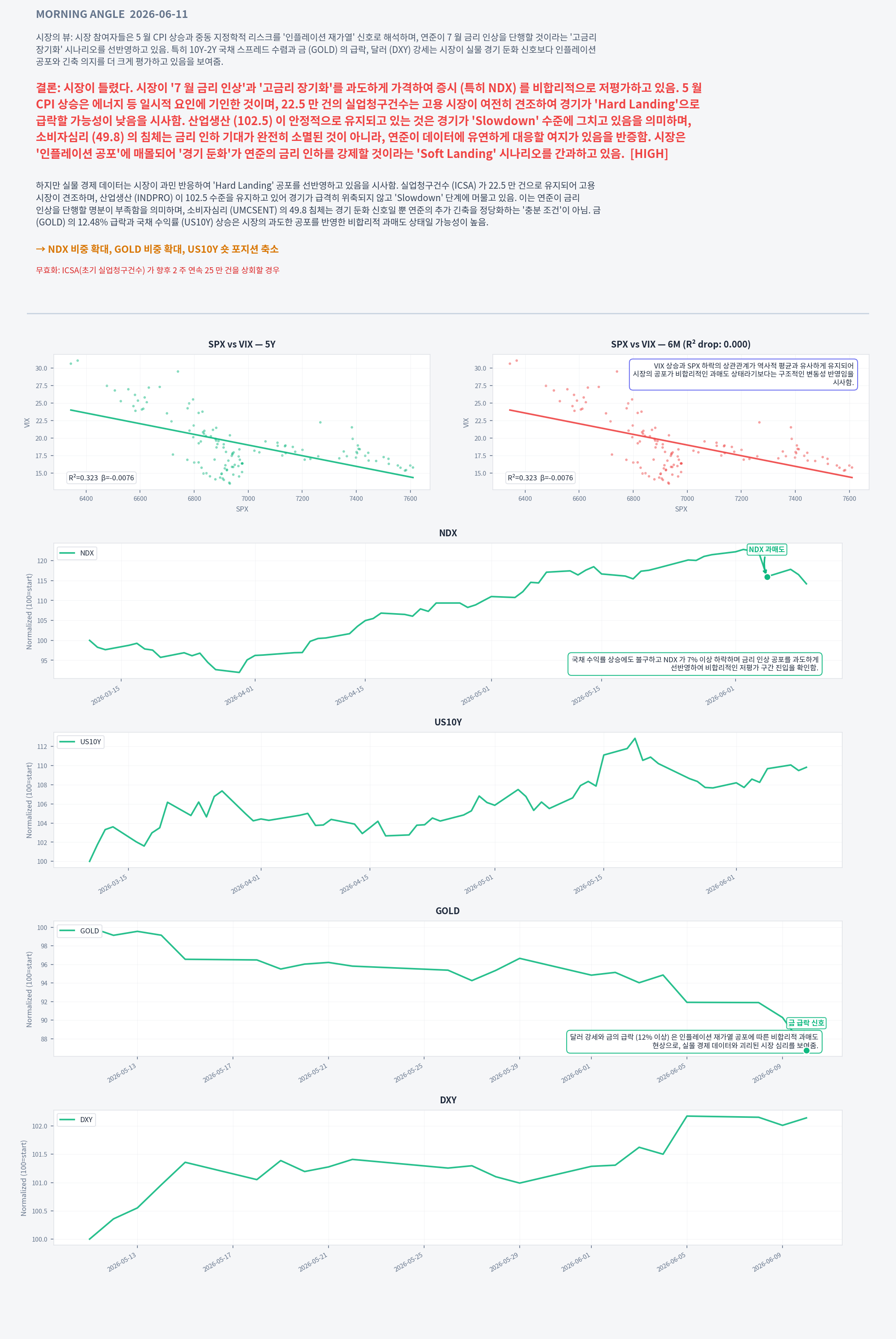 Analysis charts
