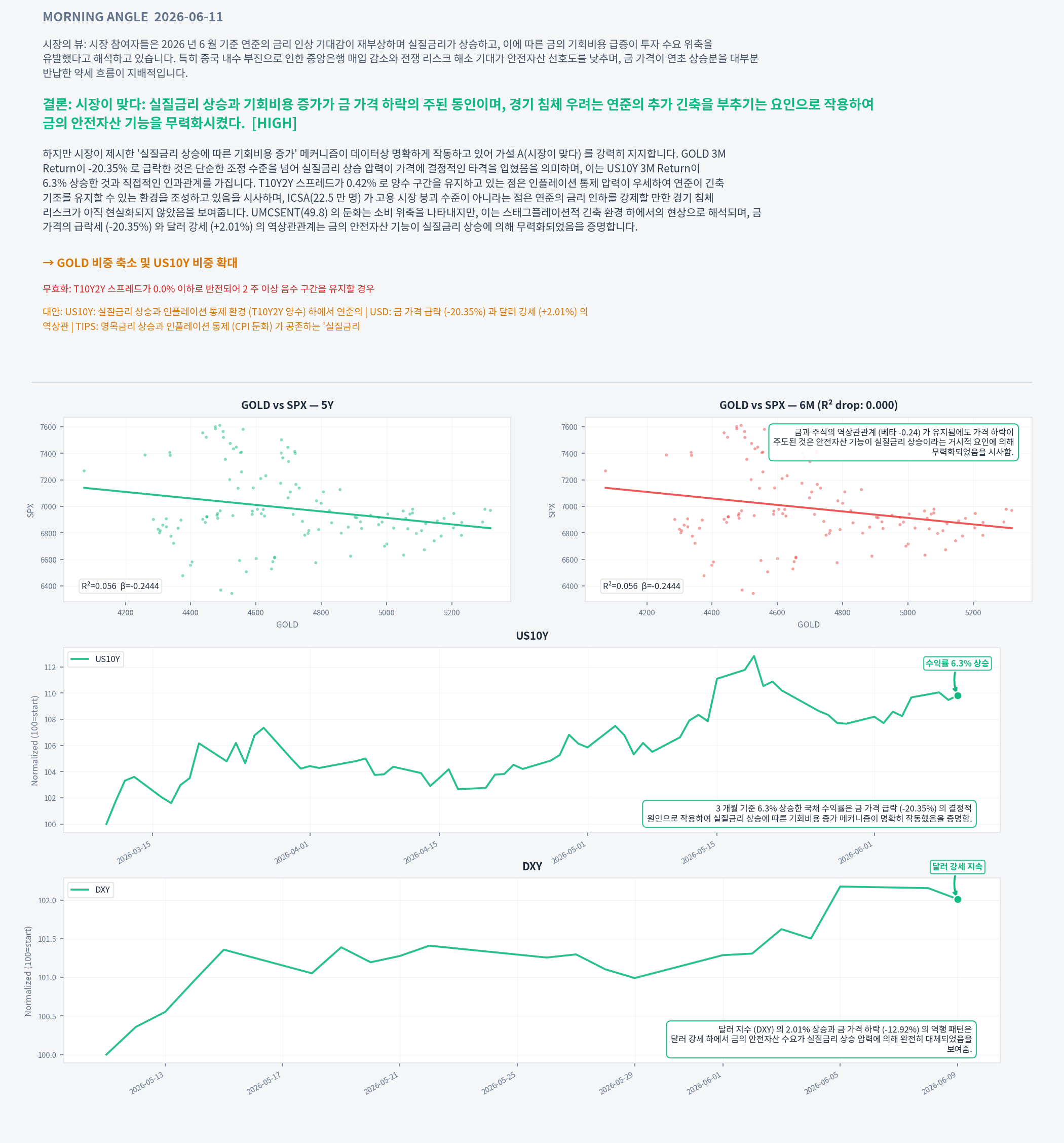 Analysis charts