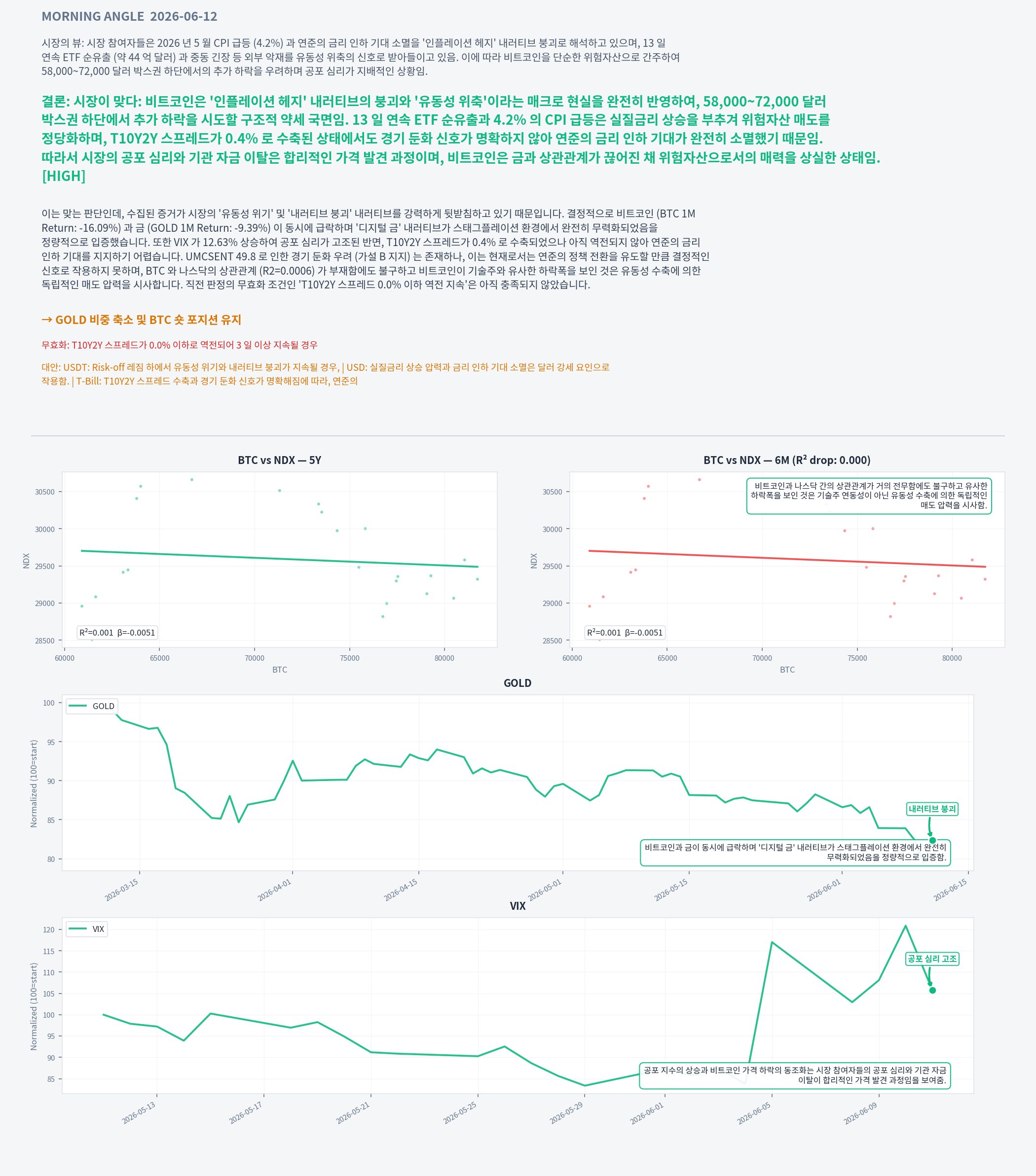 Analysis charts