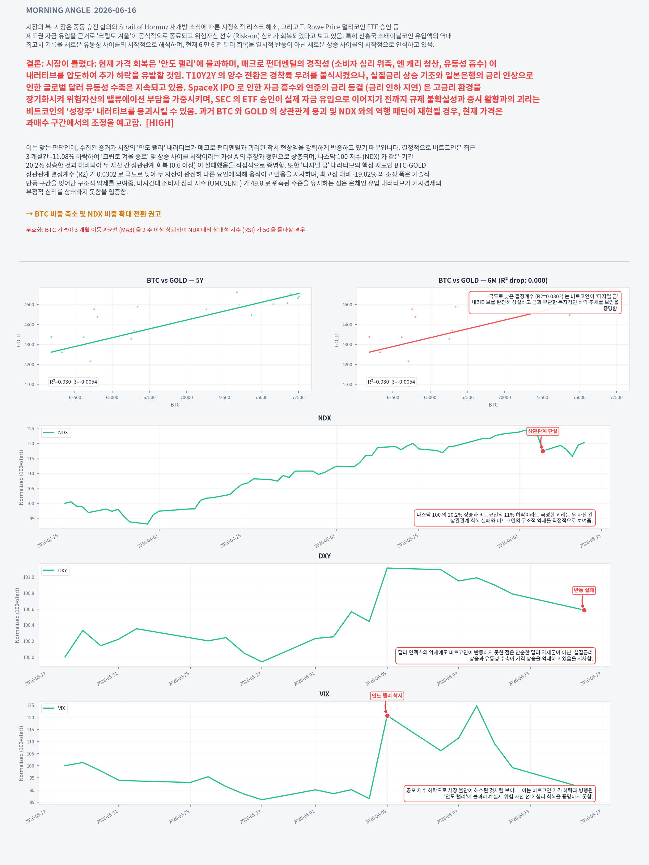 Analysis charts