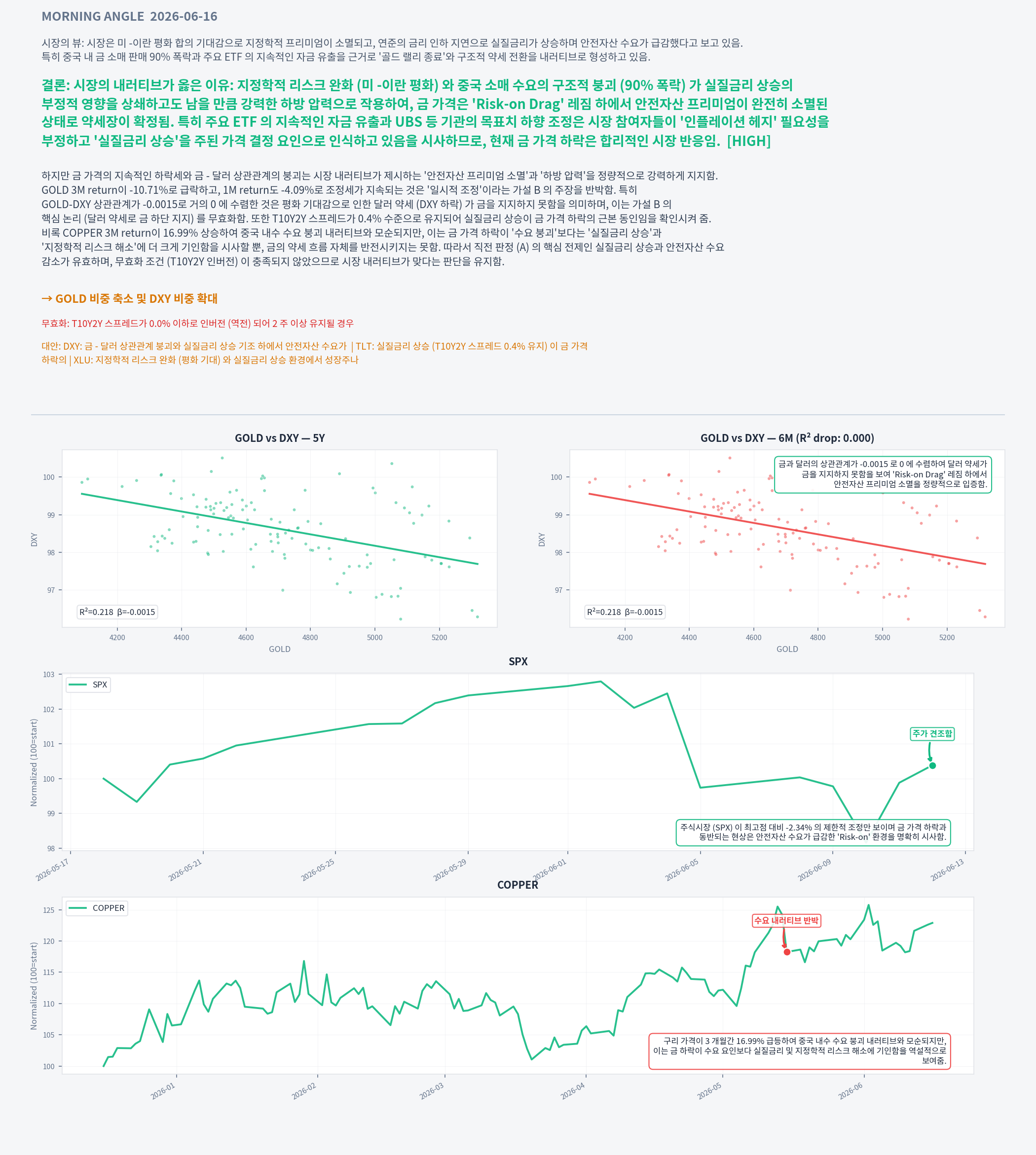 Analysis charts