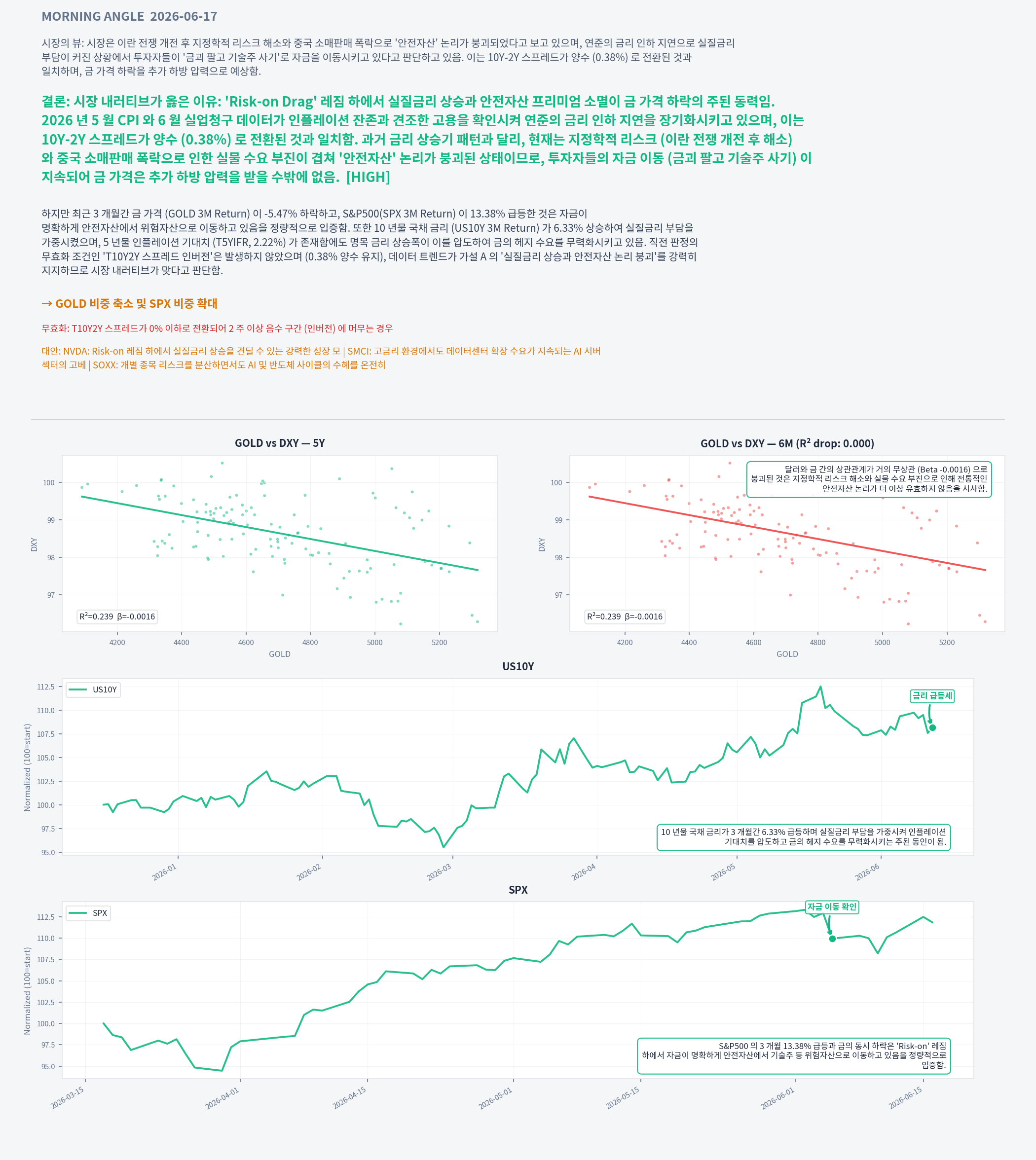 Analysis charts