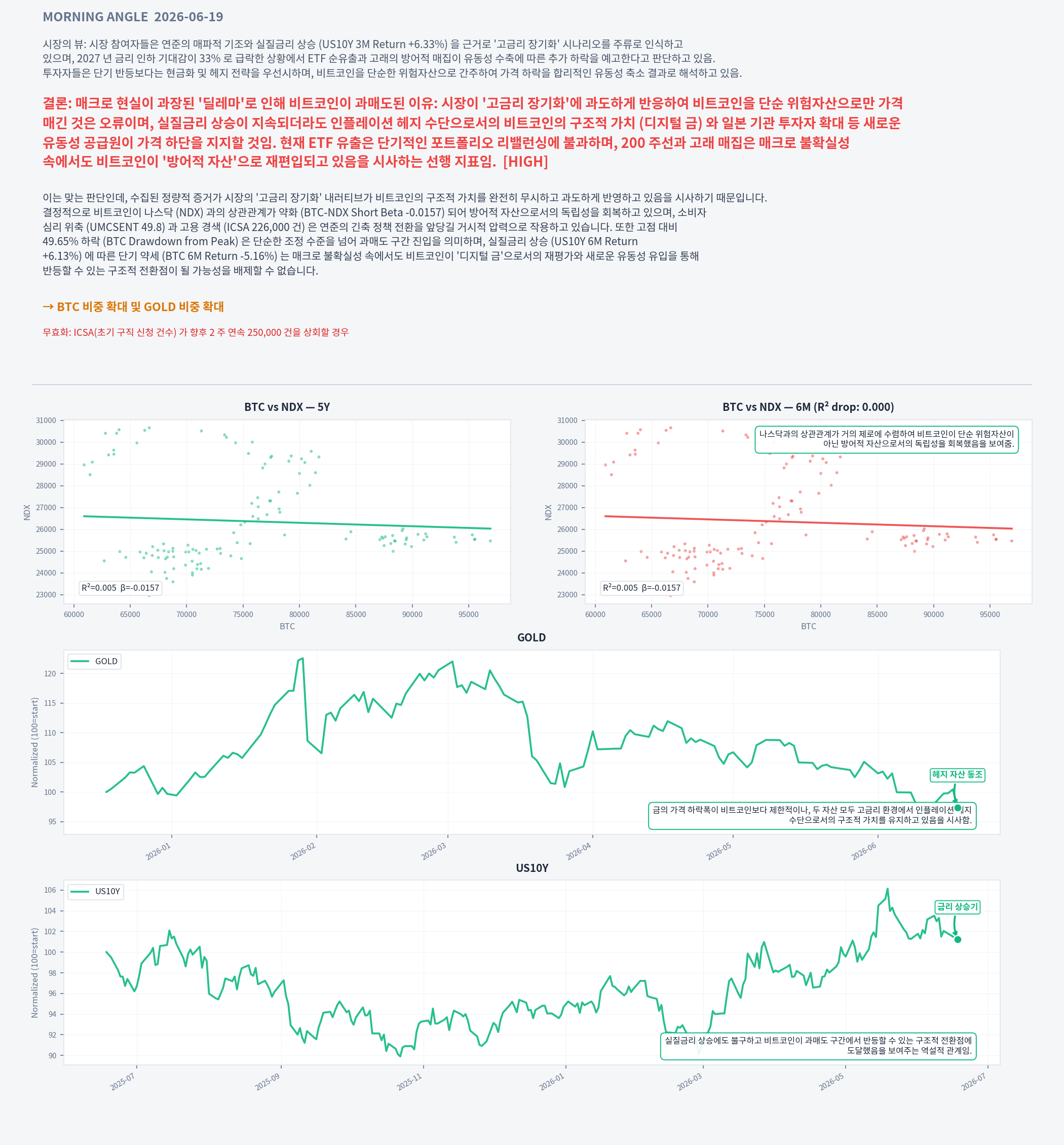 Analysis charts