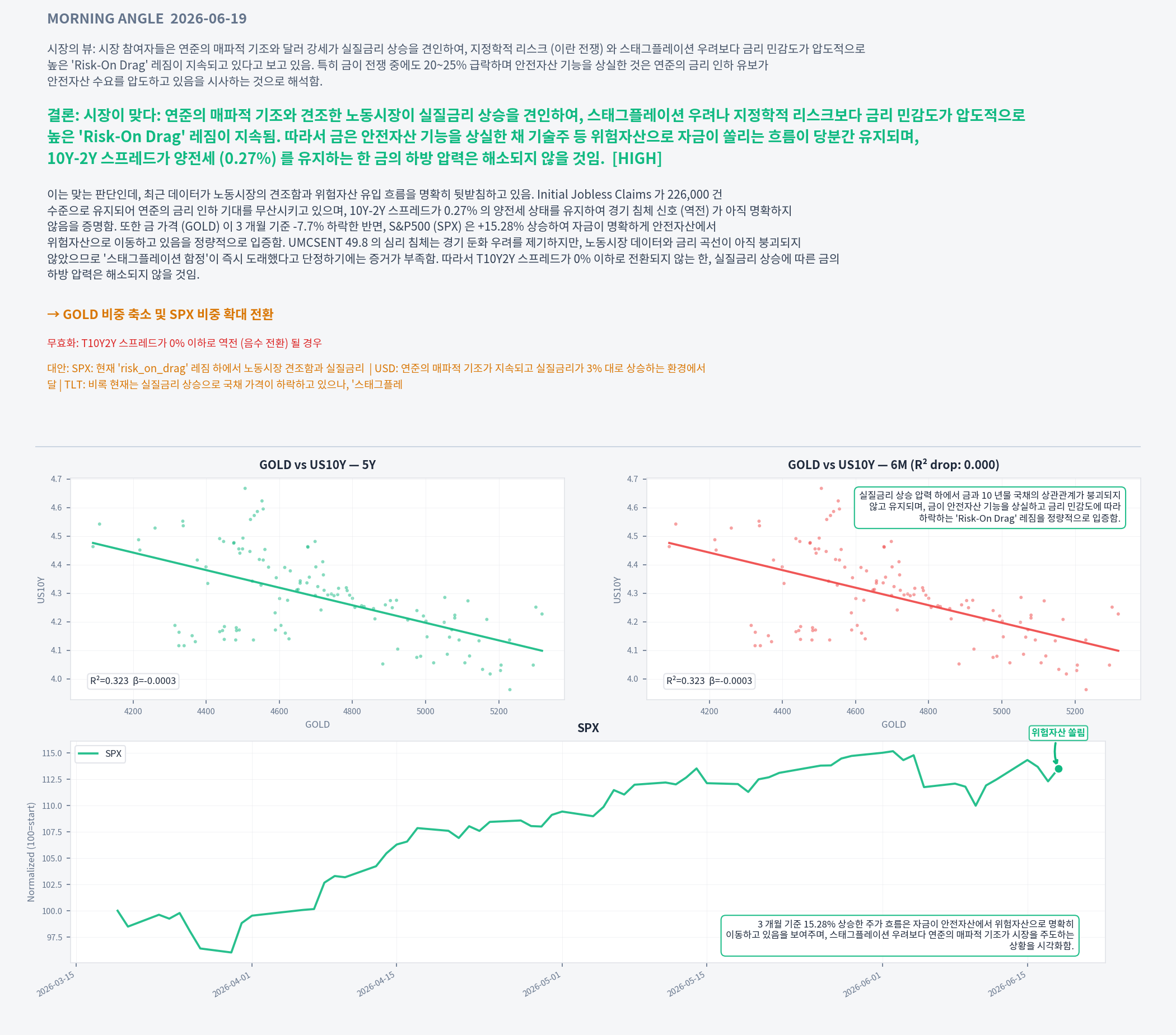 Analysis charts