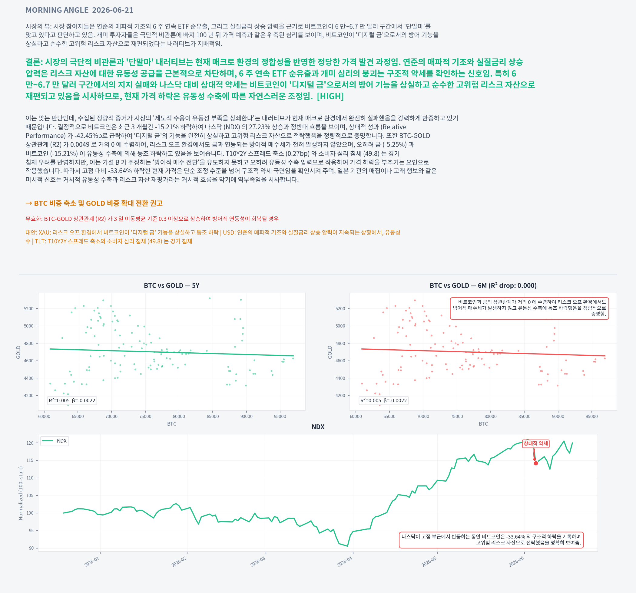 Analysis charts