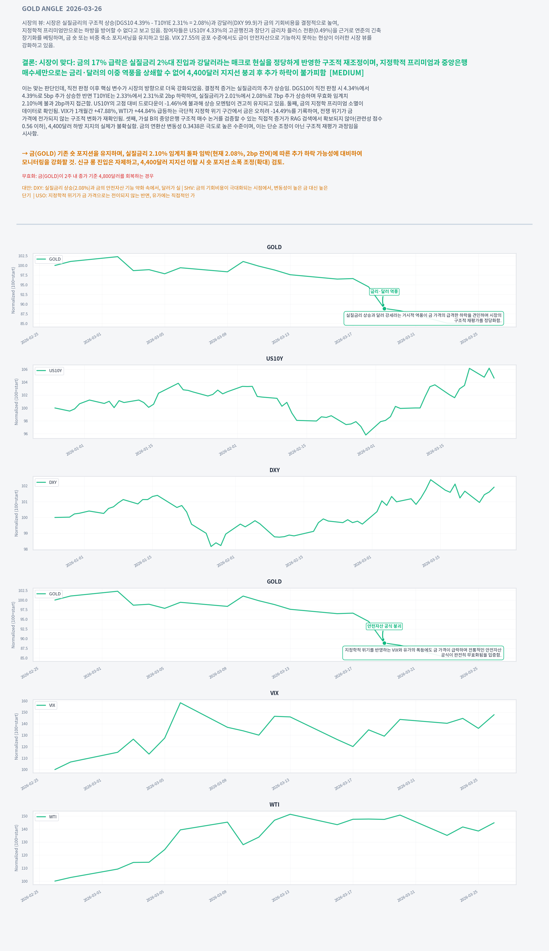 Analysis charts