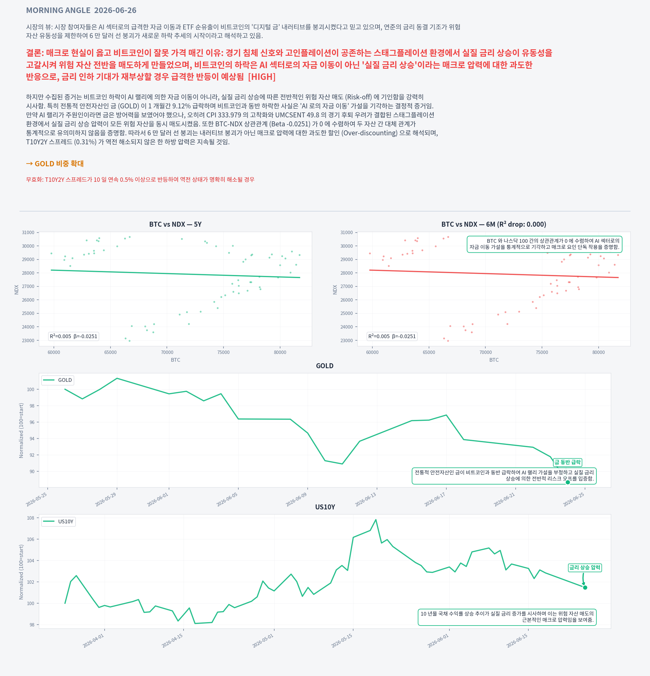 Analysis charts