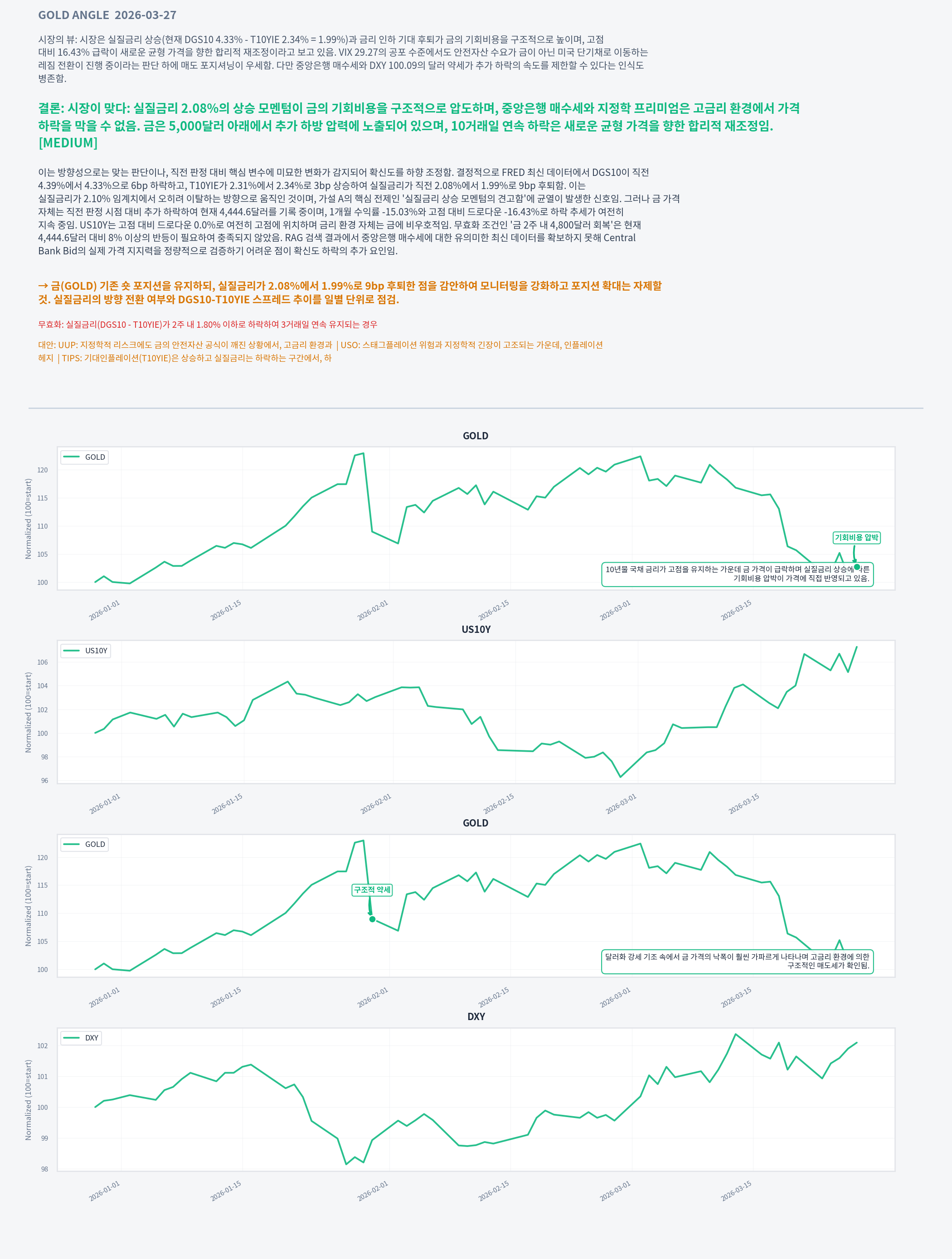 Analysis charts