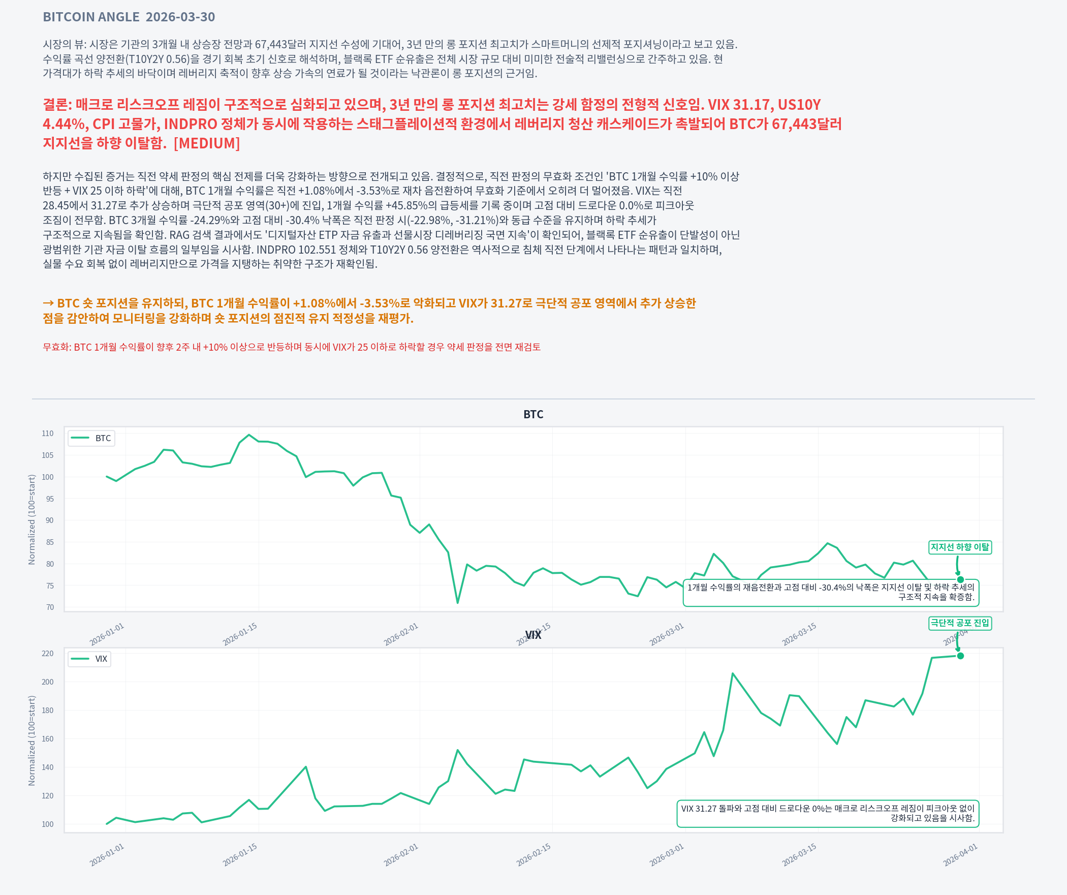Analysis charts