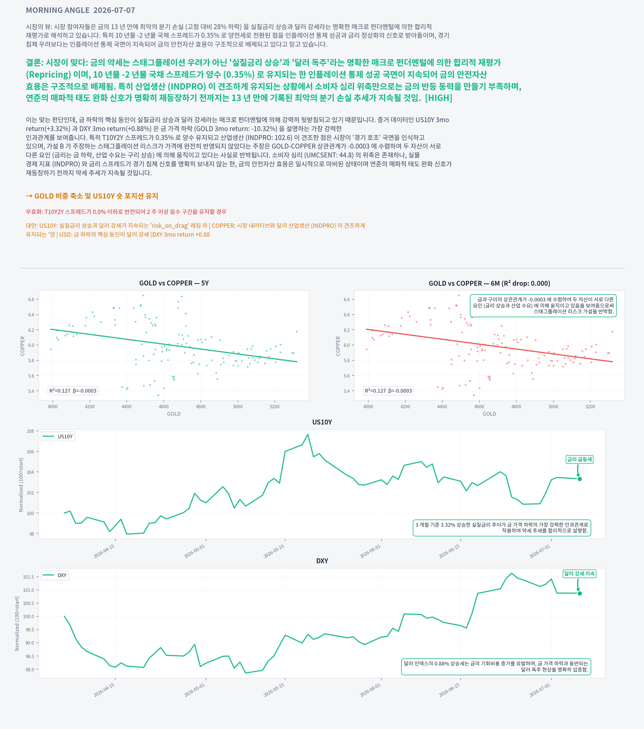 Analysis charts
