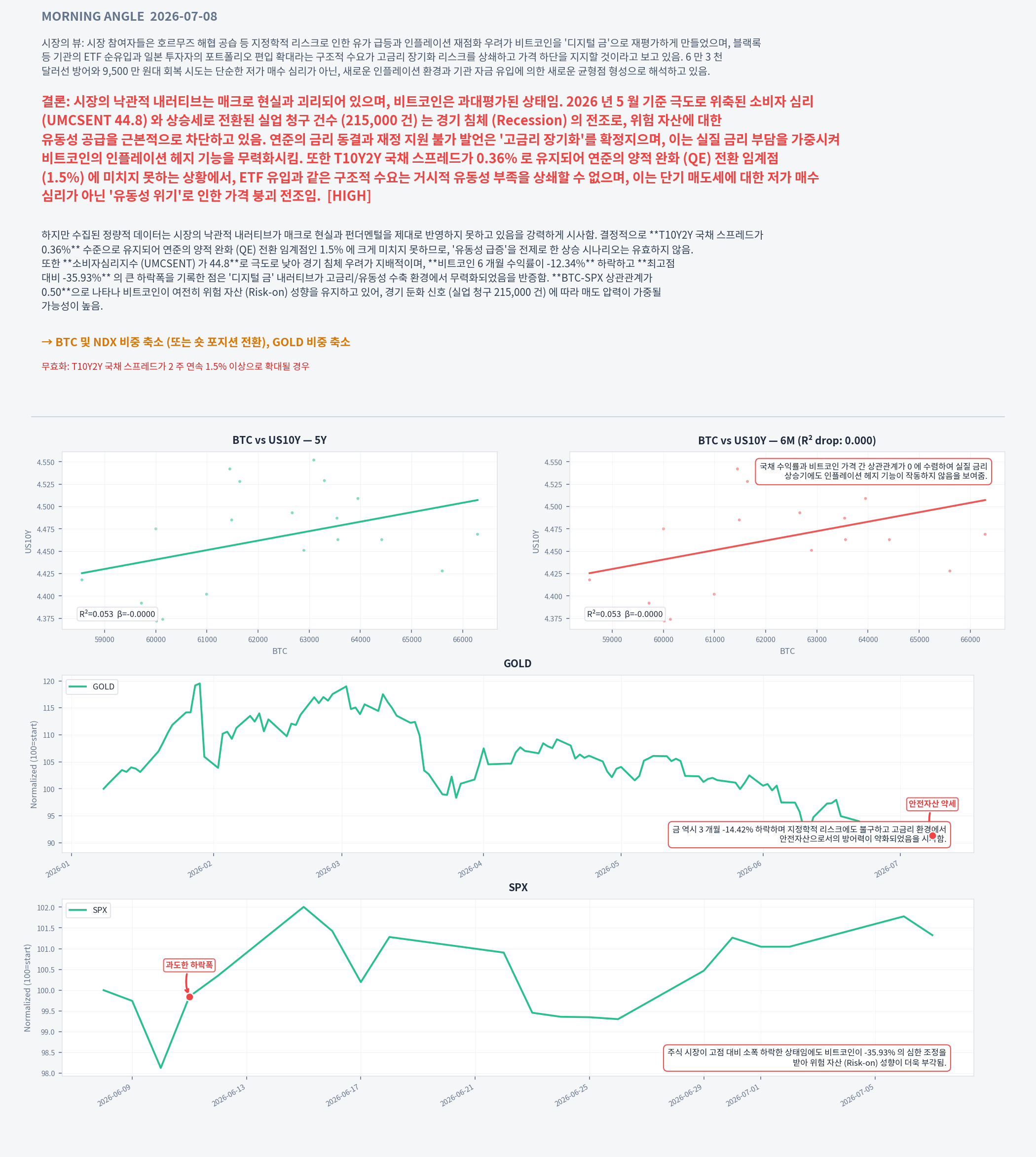 Analysis charts
