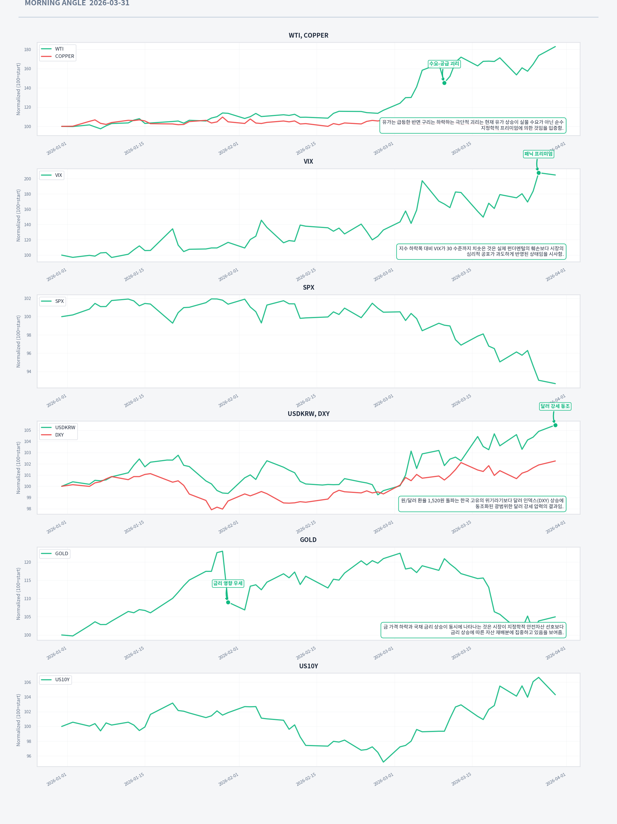 Analysis charts