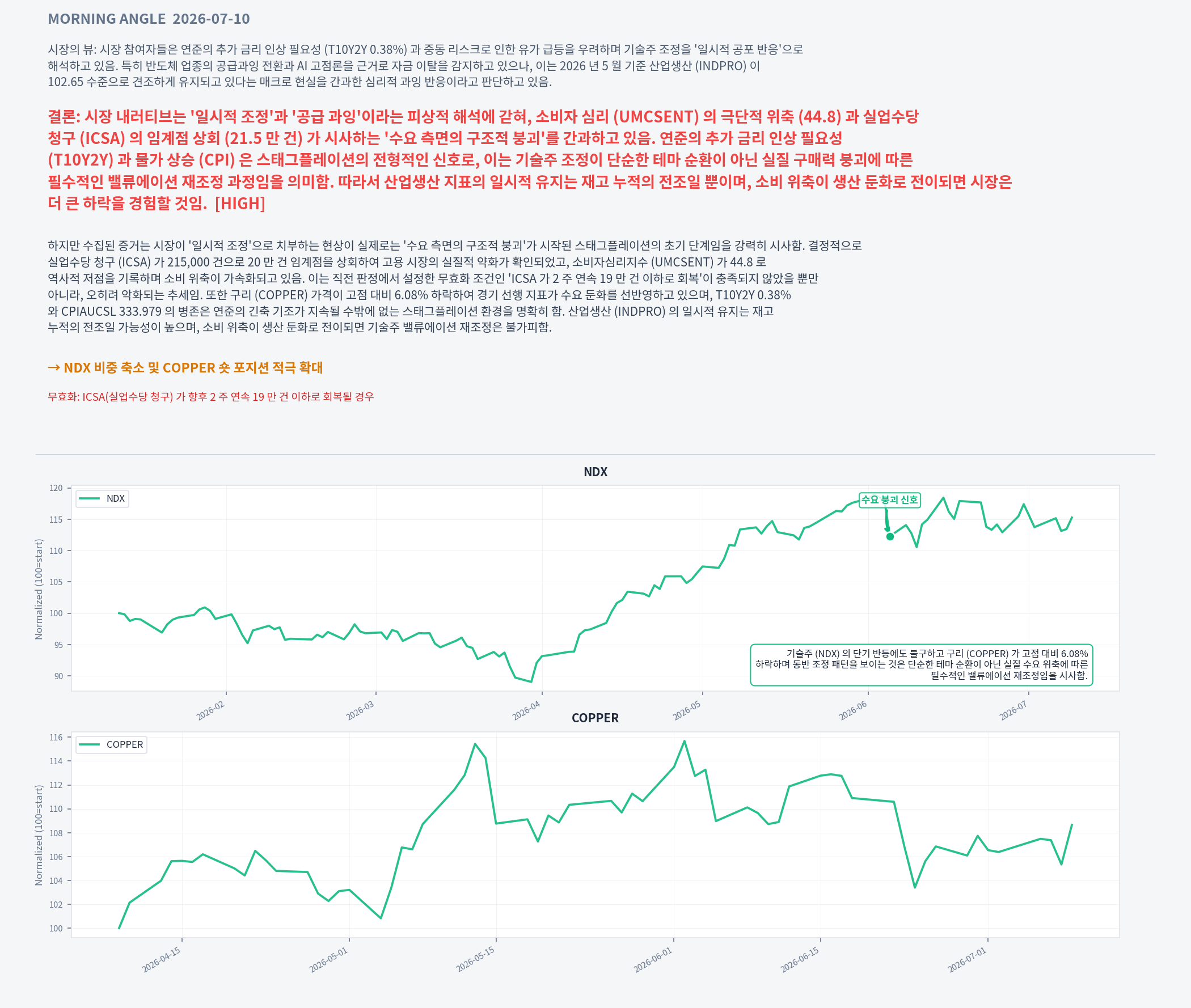 Analysis charts