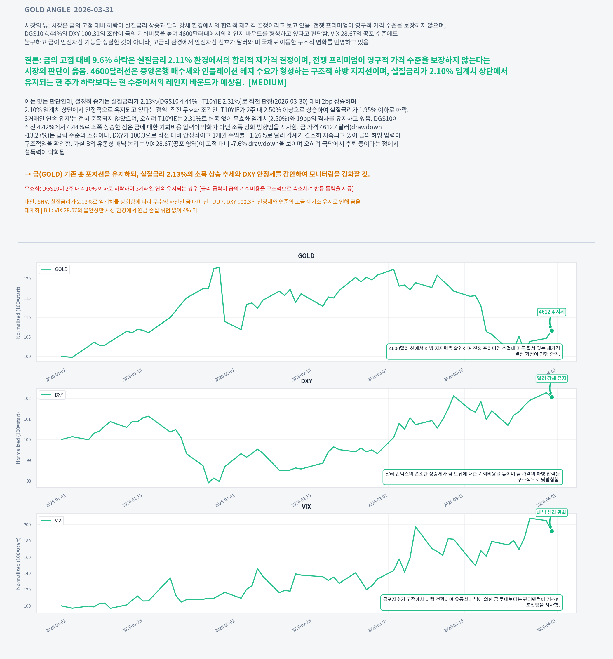 Analysis charts