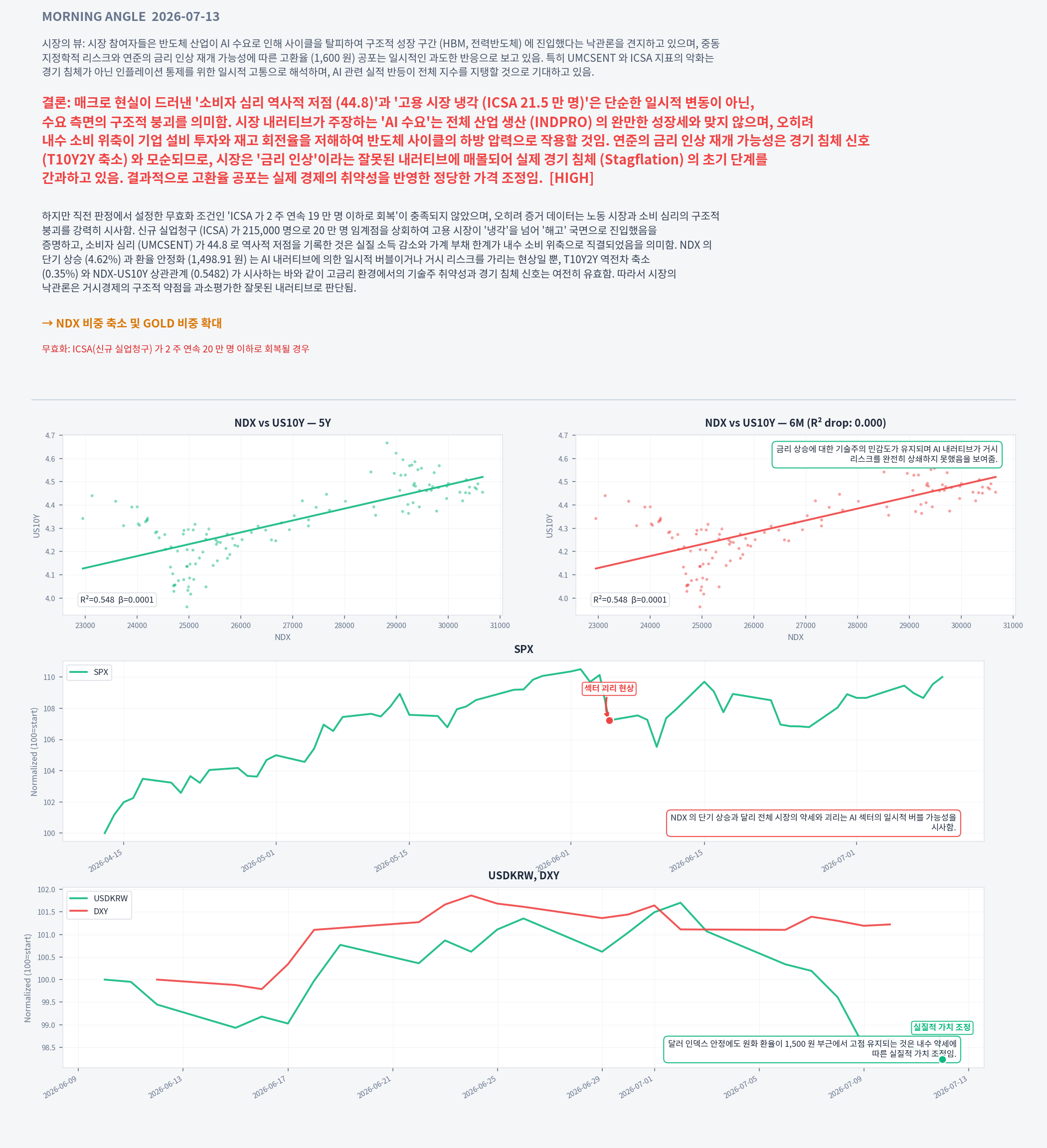 Analysis charts