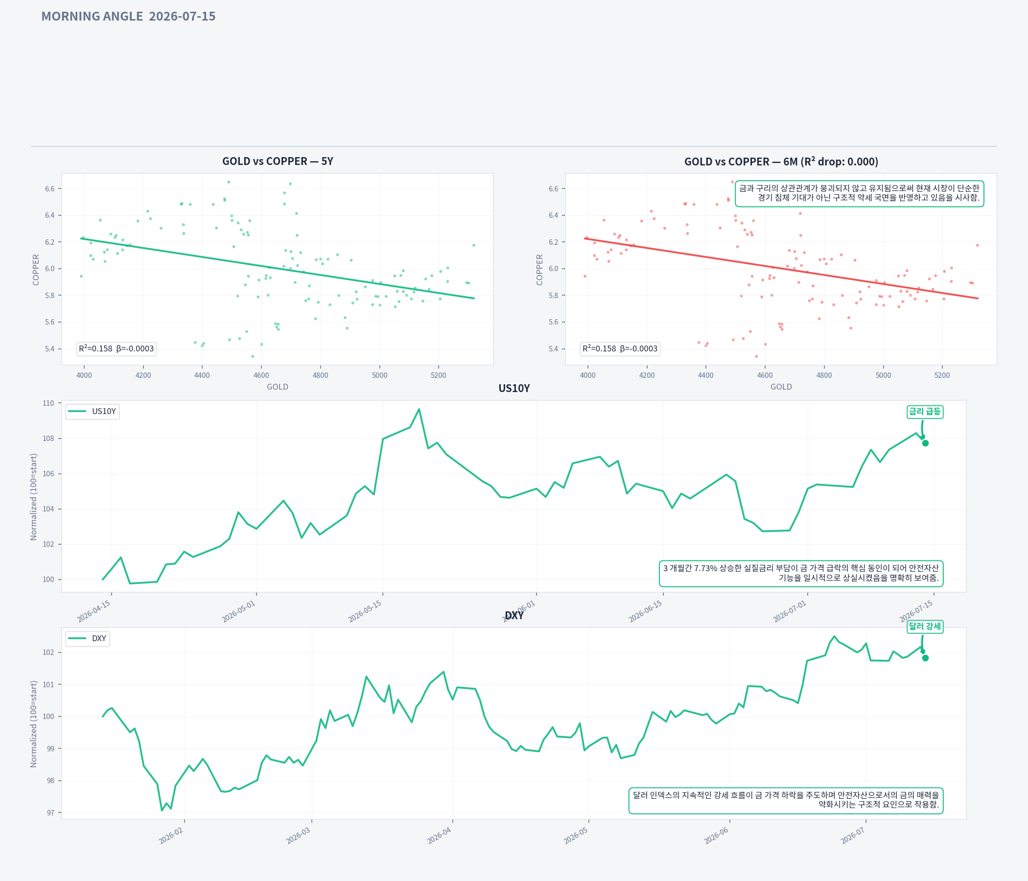 Analysis charts