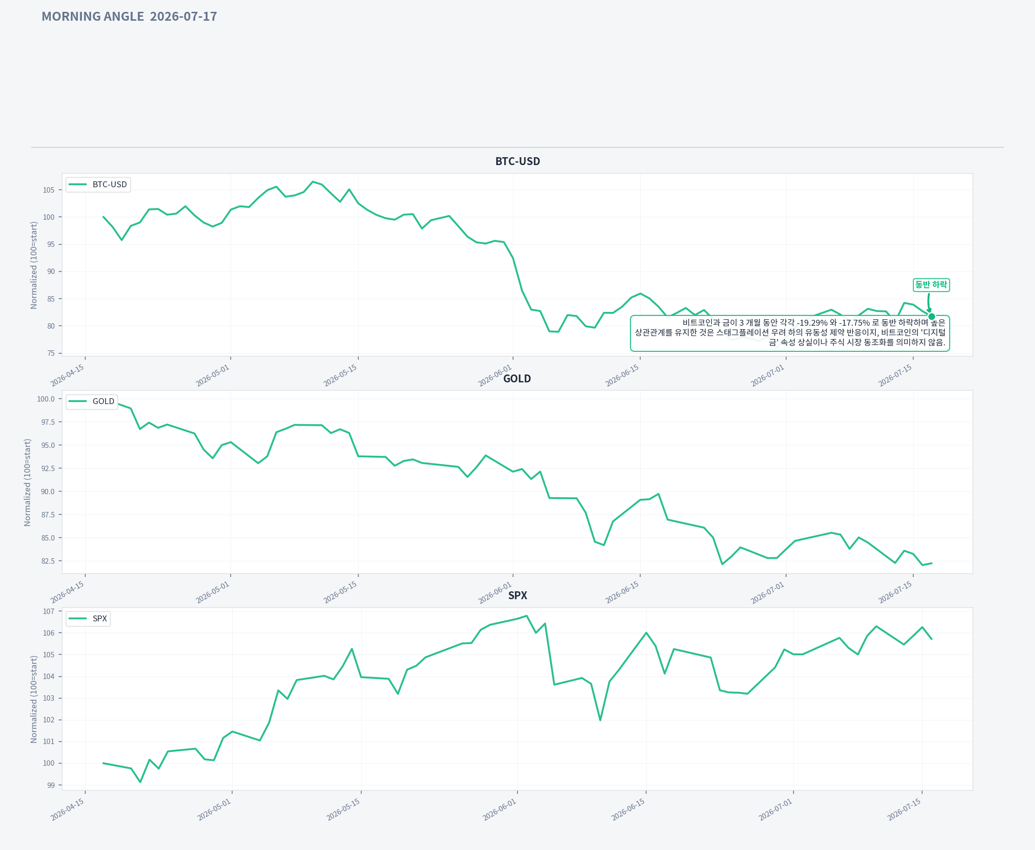 Analysis charts