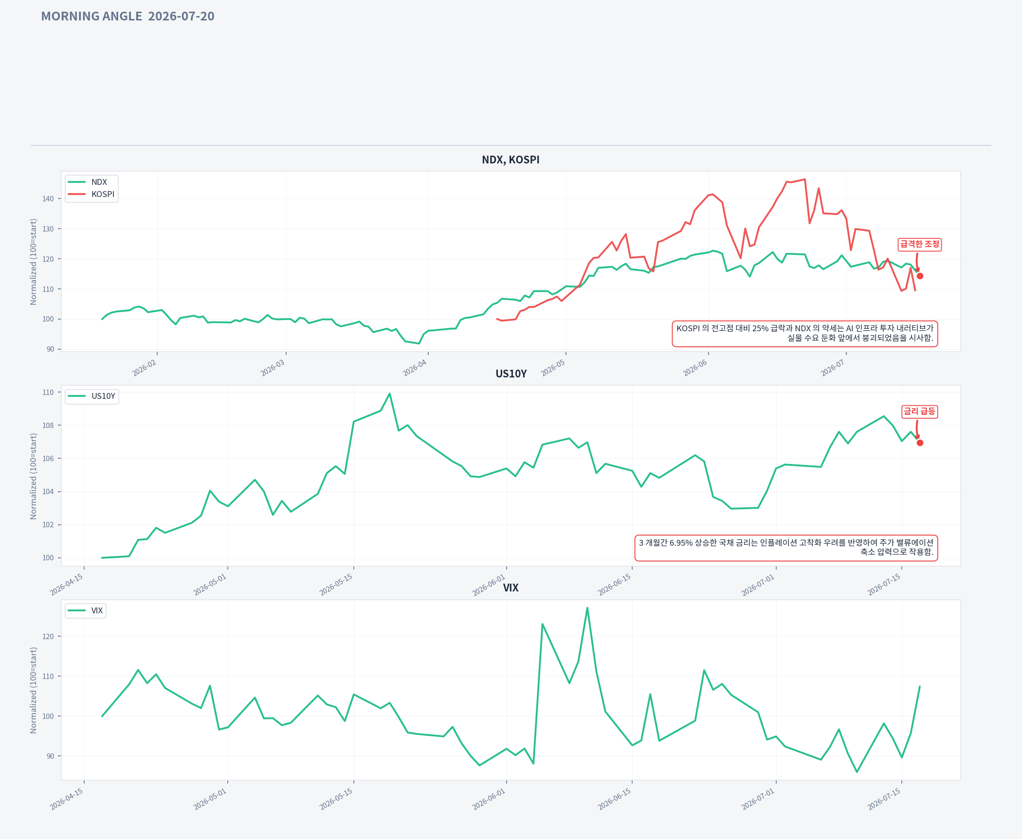 Analysis charts